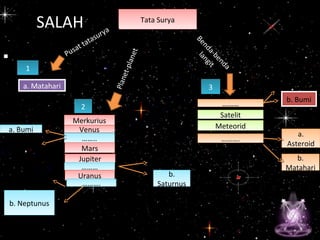 •
SALAH Tata SuryaTata Surya
a. Mataharia. Matahari
MerkuriusMerkurius
VenusVenus
……..……..
MarsMars
JupiterJupiter
………………
UranusUranus
……….……….
………………
SatelitSatelit
MeteoridMeteorid
……….……….
Benda-benda
langit
11
22
33
Pusat tatasurya
a. Bumia. Bumi
b.
Saturnus
b.
Saturnus
b. Neptunusb. Neptunus
b. Bumib. Bumi
a.
Asteroid
a.
Asteroid
b.
Matahari
b.
Matahari
Planet-planet
 