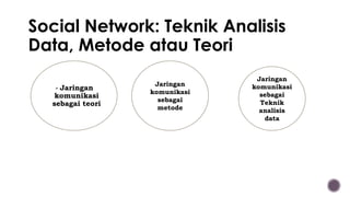 Social Network: Teknik Analisis
Data, Metode atau Teori
▪ Jaringan
komunikasi
sebagai teori
Jaringan
komunikasi
sebagai
metode
Jaringan
komunikasi
sebagai
Teknik
analisis
data
 