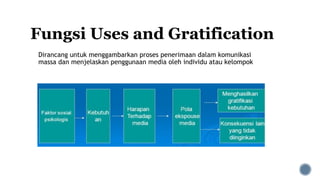 Fungsi Uses and Gratification
Dirancang untuk menggambarkan proses penerimaan dalam komunikasi
massa dan menjelaskan penggunaan media oleh individu atau kelompok
 