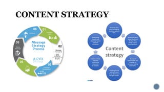 CONTENT STRATEGY
 