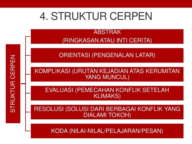 Materi Teks Cerpen Bahasa Indonesia Kelas XI [K13]
