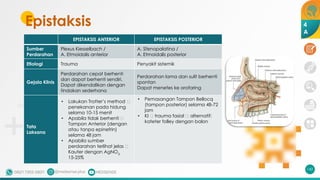 Epistaksis
EPISTAKSIS ANTERIOR EPISTAKSIS POSTERIOR
Sumber
Perdarahan
Plexus Kiesselbach /
A. Etmoidalis anterior
A. Sfenopalatina /
A. Etmoidalis posterior
Etiologi Trauma Penyakit sistemik
Gejala Klinis
Perdarahan cepat berhenti
dan dapat berhenti sendiri.
Dapat dikendalikan dengan
tindakan sederhana
Perdarahan lama dan sulit berhenti
spontan
Dapat menetes ke orofaring
Tata
Laksana
• Lakukan Trotter’s method 🡪
penekanan pada hidung
selama 10-15 menit
• Apabila tidak berhenti 🡪
Tampon Anterior (dengan
atau tanpa epinefrin)
selama 48 jam
• Apabila sumber
perdarahan terlihat jelas 🡪
Kauter dengan AgNO3
15-25%
• Pemasangan Tampon Bellocq
(tampon posterior) selama 48-72
jam
• KI 🡪 trauma fasial 🡪 alternatif:
kateter folley dengan balon
142
4
A
 