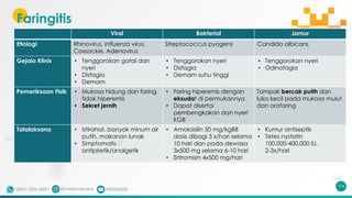 Faringitis
174
Viral Bakterial Jamur
Etiologi Rhinovirus, Influenza virus,
Coxsackie, Adenovirus
Streptococcus pyogens Candida albicans
Gejala Klinis • Tenggorokan gatal dan
nyeri
• Disfagia
• Demam
• Tenggorokan nyeri
• Disfagia
• Demam suhu tinggi
• Tenggorokan nyeri
• Odinofagia
Pemeriksaan Fisik • Mukosa hidung dan faring
tidak hiperemis
• Sekret jernih
• Faring hiperemis dengan
eksudat di permukannya
• Dapat disertai
pembengkakan dan nyeri
KGB
Tampak bercak putih dan
luka kecil pada mukosa mulut
dan orofaring
Tatalaksana • Istirahat, banyak minum air
putih, makanan lunak
• Simptomatis 🡪
antipiretik/analgetik
• Amoksisilin 50 mg/kgBB
dosis dibagi 3 x/hari selama
10 hari dan pada dewasa
3x500 mg selama 6-10 hari
• Eritromisin 4x500 mg/hari
• Kumur antiseptik
• Tetes nystatin
100.000-400.000 IU,
2-3x/hari
 