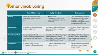 Tumor Jinak Laring
Nodul Pita Suara Polip Pita Suara Granuloma
Etiologi Penggunaan suara yang
berlebihan dalam jangka
lama
• Alergi, rokok
• Penggunaan pita suara
yang berlebihan secara
tiba tiba
• Cara bersuara tidak benar
🡪 vokalis aritenoid saling
beradu 🡪 ulserasi /
pembentukan granuloma
• Reflux asam lambung
Gejala Klinis Suara serak, nyeri leher saat
berbicara banyak
Suara serak, bila polip besar 🡪
dipsnea, stridor, tersedak,
diplofonia
Suara serak, sering berdehem,
nyeri tenggorokan saat
berbicara
Pemeriksaan Fisik Pembengkakan lunak
bilateral, berwarna kemerahan
🡪 mengeras, berwarna abu
abu
Massa lunak unilateral dengan
permukaan rata, sering
bertangkai, massa bisa naik
turun di glotis saat bicara
Ulkus bilateral/unilateral pada
prosesus vokalis aritenoid +
pembengkakan mukosa
aritenoid
Tatalaksana • Mengurangi bicara
• Operasi mikrolaringoskopi
• Operasi mikrolaringoskopi
• Terapi wicara
• Medikamentosa anti reflux
• Steroid inhalasi/intralesi
• Terapi wicara
184
2
 