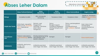 INTINYA
PERHATIKAN LOKASI ABSES DI SOAL UKMPPD
Abses Leher Dalam
193
Abses Peritonsil (Quinsy)
Abses
Retrofaring
Abses
Parafaring
Abses Submandibula Angina Ludwig
Etiologi Komplikasi tonsilitis
ISPA, limfadenitis
retrofaring
Penjalaran infeksi Penjalaran infeksi
Selulitis ec. Penjalaran
infeksi (terutama infeksi
gigi)
Gejala dan Tanda
Odinofagia, regurgitasi,
foetor ex ore, hot potato
voice hipersalivasi,
trismus
Demam, nyeri
tenggorokan,
odinofagi, nyeri leher,
sesak napas,
mengences
Trismus
Bengkak angulus
mandibula Pergeseran
dinding faring ke arah
medial
Trismus, pembengkakan
bawah
mandibula/bawah
lidah unilateral, fluktuasi
(+)
Nyeri, dasar mulut
membengkak
mendorong lidah ke
belakang
Pemeriksaan
Fisik
Palatum mole edema,
uvula terdorong, detritus
(+)
Dinding belakang faring
ada benjolan yang
bersifat unilateral
Rontgen Rontgen
Keras seperti papan
Tatalaksana
Antibiotik, obat kumur,
pungsi, insisi,
tonsilektomi
Antibiotik parenteral
dosis tinggi, insisi abses
Antibiotik parenteral
dosis tinggi, insisi abses
Antibiotik parenteral
dosis tinggi, insisi abses
Antibiotik parenteral
dosis tinggi, insisi abses
 