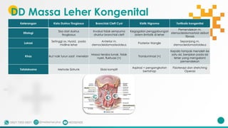 DD Massa Leher Kongenital
Keterangan Kista Duktus Tiroglosus Branchial Cleft Cyst Kistik Higroma Tortikolis kongenital
Etiologi
Sisa dari duktus
tiroglossus
Involusi tidak sempurna
struktur branchial cleft
Kegagalan penggabungan
sistem limfatik di leher
Pemendekan m.
sternocleidomastoid akibat
fibrosis
Lokasi
Setinggi os. Hyoid, pada
midline leher
Anterior m.
sternocleidomasteoideus
Posterior triangle
Sepanjang m.
sternocleidomastoideus
Khas Ikut naik turun saat menelan
Massa teraba lunak, tidak
nyeri, fluktuasi (+)
Transluminasi (+)
Kepala tampak menoleh ke
satu sisi, benjolan pada sisi
leher yang mengalami
pemendekan
Tatalaksana Metode Sistrunk Eksisi komplit
Aspirasi + pengangkatan
bertahap
Fisioterapi dan stretching
Operasi
K B
H
 