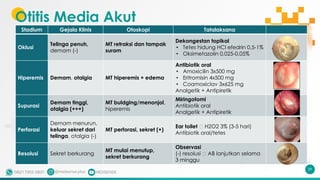 Otitis Media Akut
59
Stadium Gejala Klinis Otoskopi Tatalaksana
Oklusi
Telinga penuh,
demam (-)
MT retraksi dan tampak
suram
Dekongestan topikal
• Tetes hidung HCl efedrin 0,5-1%
• Oksimetazolin 0,025-0,05%
Hiperemis Demam, otalgia MT hiperemis + edema
Antibiotik oral
• Amoxicilin 3x500 mg
• Eritromisin 4x500 mg
• Coamoxiclav 3x625 mg
Analgetik + Antipiretik
Supurasi
Demam tinggi,
otalgia (+++)
MT buldging/menonjol,
hiperemis
Miringotomi
Antibiotik oral
Analgetik + Antipiretik
Perforasi
Demam menurun,
keluar sekret dari
telinga, otalgia (-)
MT perforasi, sekret (+)
Ear toilet 🡪 H2O2 3% (3-5 hari)
Antibiotik oral/tetes
Resolusi Sekret berkurang
MT mulai menutup,
sekret berkurang
Observasi
(-) resolusi 🡪 AB lanjutkan selama
3 minggu
 