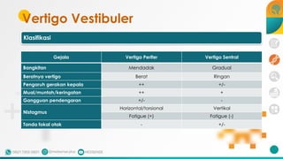 Vertigo Vestibuler
Klasifikasi
Gejala Vertigo Perifer Vertigo Sentral
Bangkitan Mendadak Gradual
Beratnya vertigo Berat Ringan
Pengaruh gerakan kepala ++ +/-
Mual/muntah/keringatan ++ +
Gangguan pendengaran +/- -
Nistagmus
Horizontal/torsional Vertikal
Fatigue (+) Fatigue (-)
Tanda fokal otak - +/-
 