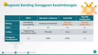 Diagnosis Banding Gangguan Keseimbangan
99
BPPV Meniere’s Disease Labirinitis
Neuritis
Vestibularis
Etiologi
Kanalitiasis,
kupulolitiasis
Hydrops endolymph
Riwayat
OMSK/ISPA
Riwayat
OMSK/ISPA
Tinitus (-) (+) (+) (-)
Vertigo
Tergantung
perubahan posisi
Periodik Akut Akut
Gangguan
Pendengaran
(-) SNHL SNHL (-)
 