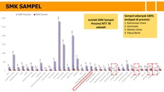 207
945
204
293
174
285
473
561
2.842
1.526
212
2.035
717
158
305
279
216
212
184
408
94
79
59
72
80
60
103
78
76
57
48
109
78
61
66
78
59
130
69
38
73
78
72
134
86
122
49
67
28
28
85
178
93
76
156
100
56
56
129
101
109
102
132
132
55
55
134
95
0
500
1.000
1.500
2.000
2.500
3.000
SMK Populasi SMK Sampel
SMK SAMPEL
Sampel sebanyak 100%
terdapat di provinsi:
1. Kalimantan Utara
2. Gorontalo
3. Maluku Utara
4. Papua Barat
Sampel sebanyak 100%
terdapat di provinsi:
1. Kalimantan Utara
2. Gorontalo
3. Maluku Utara
4. Papua Barat
Jumlah SMK Sampel
secara nasional
sebanya
Jumlah SMK Sampel
Provinsi NTT 78
sekolah
 