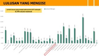 LULUSAN YANG MENGISI
12,43%
0,32%
5,59%
7,38%
2,36%
2,48%
2,71%
11,29%
10,83%
10,39%
3,22%
1,51%
3,40%
1,70%
2,45%
2,06%
4,61%
2,05%
0,73%
8,70%
8,60%
15,82%
5,02%
13,93%
2,61%
14,11%
3,17%
4,25%
24,39%
4,84%
3,10%
2,11%
11,37%
0,52%
0,00%
5,00%
10,00%
15,00%
20,00%
25,00%
30,00%
Lulusan Mengisi
Jumlah lulusan yang mengisi secara nasional sebanyak
3,46%
Jumlah lulusan yang mengisi pada provinsi NTT sebanyak
0,73% secara nasional
 