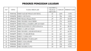 PROGRES PENGISIAN LULUSAN
 