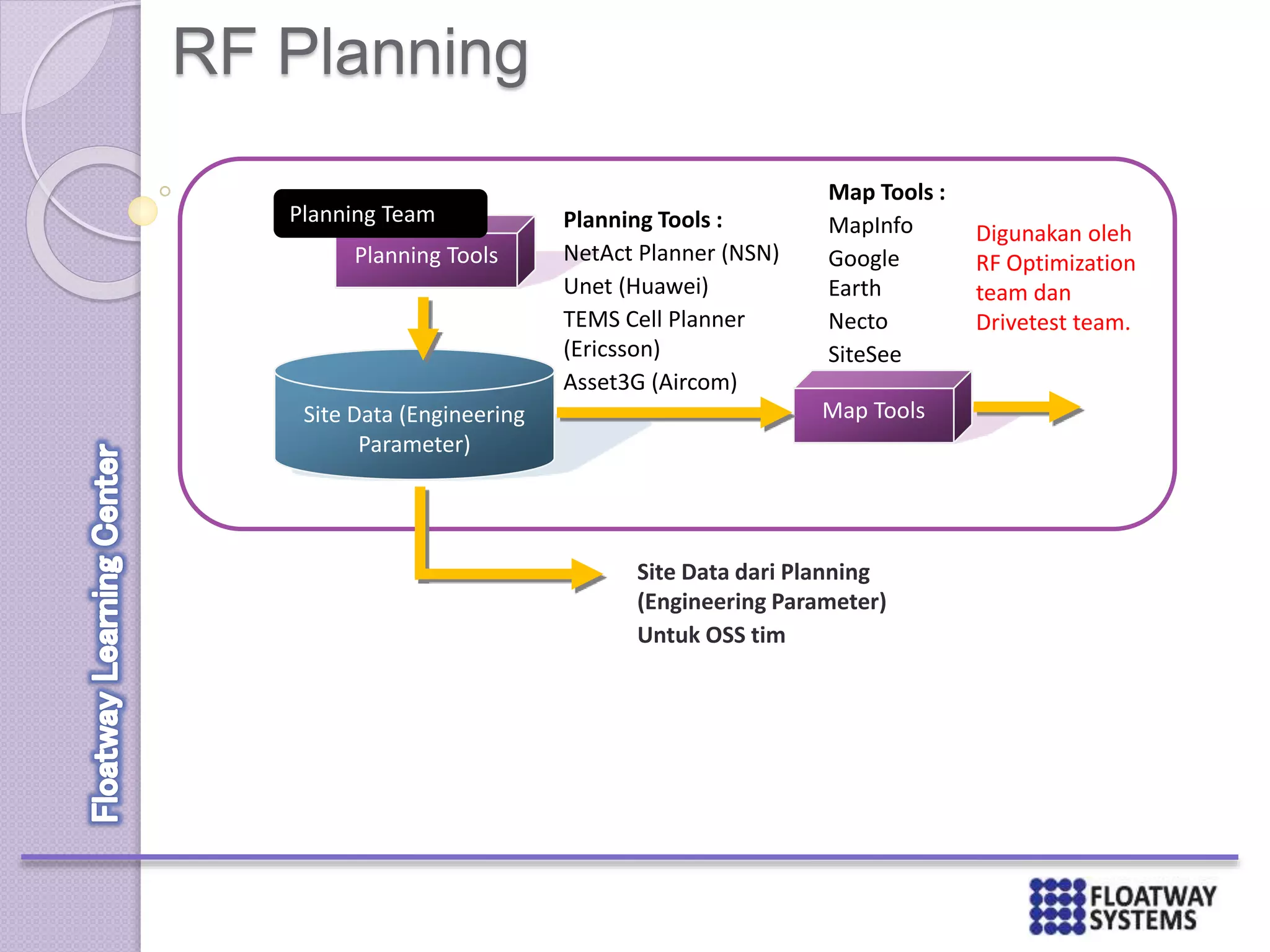 RF Planning
Site Data (Engineering
Parameter)
Map Tools :
MapInfo
Google
Earth
Necto
SiteSee
Common
Map Tools
Planning Tools
Planning Tools :
NetAct Planner (NSN)
Unet (Huawei)
TEMS Cell Planner
(Ericsson)
Asset3G (Aircom)
Digunakan oleh
RF Optimization
team dan
Drivetest team.
Planning Team
Site Data dari Planning
(Engineering Parameter)
Untuk OSS tim
 