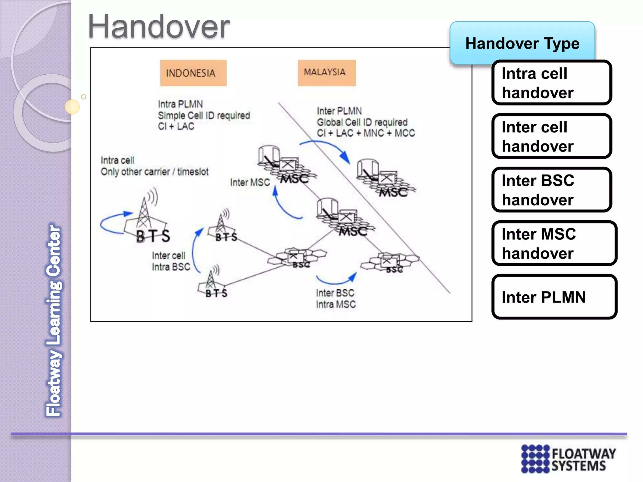 Handover Handover Type
Intra cell
handover
Inter cell
handover
Inter BSC
handover
Inter MSC
handover
Inter PLMN
 