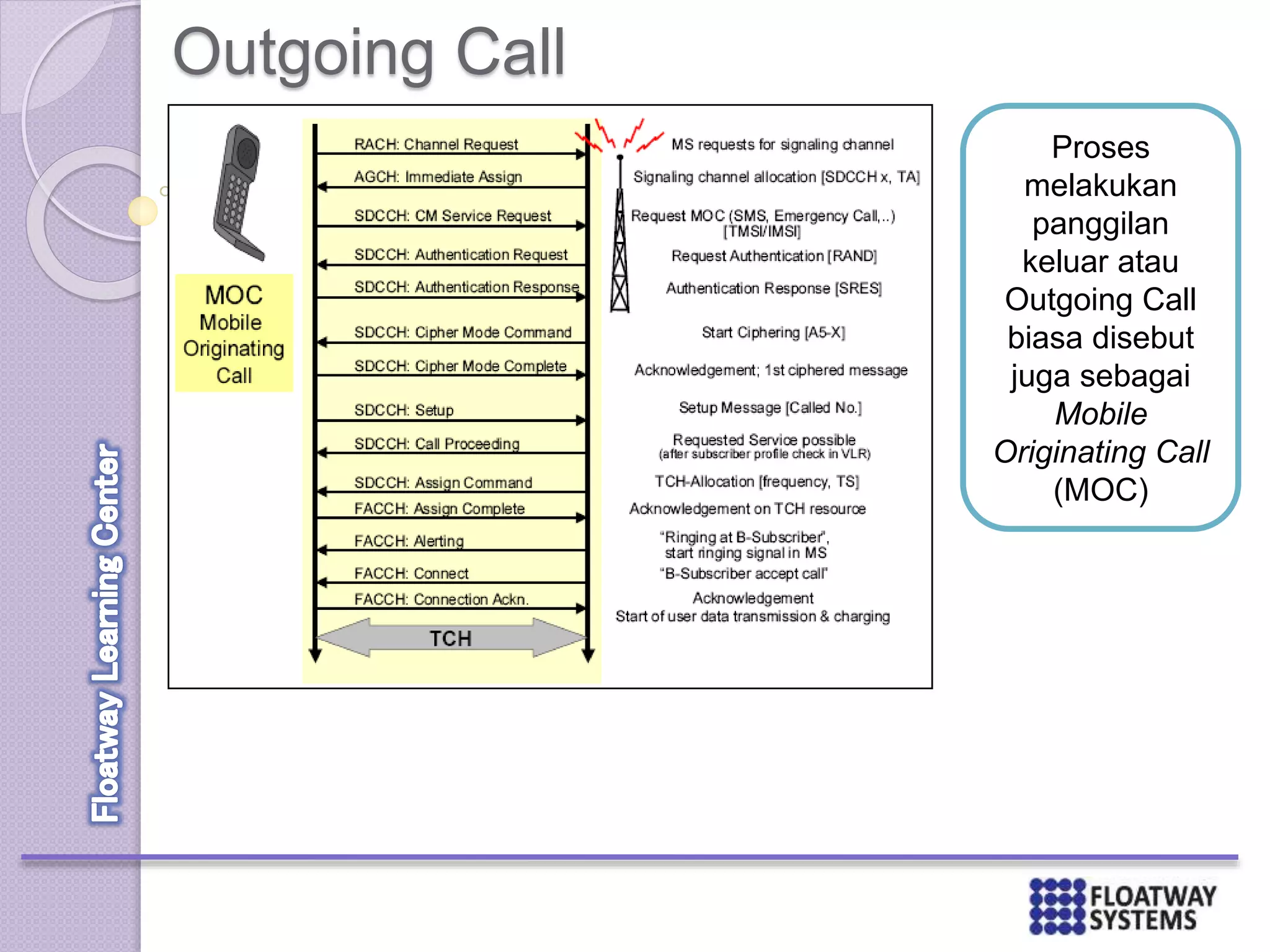 Outgoing Call
Proses
melakukan
panggilan
keluar atau
Outgoing Call
biasa disebut
juga sebagai
Mobile
Originating Call
(MOC)
 