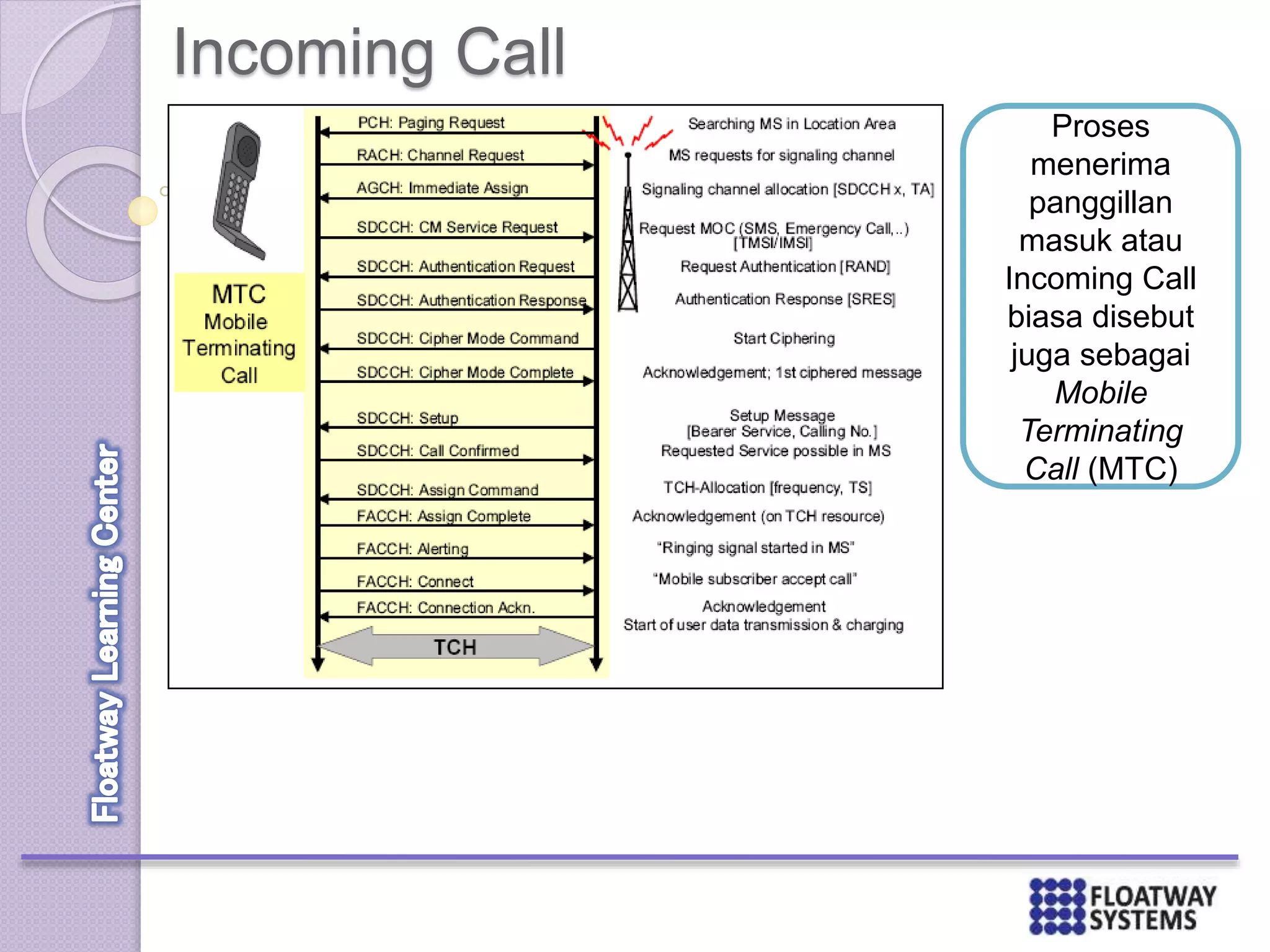 Incoming Call
Proses
menerima
panggillan
masuk atau
Incoming Call
biasa disebut
juga sebagai
Mobile
Terminating
Call (MTC)
 