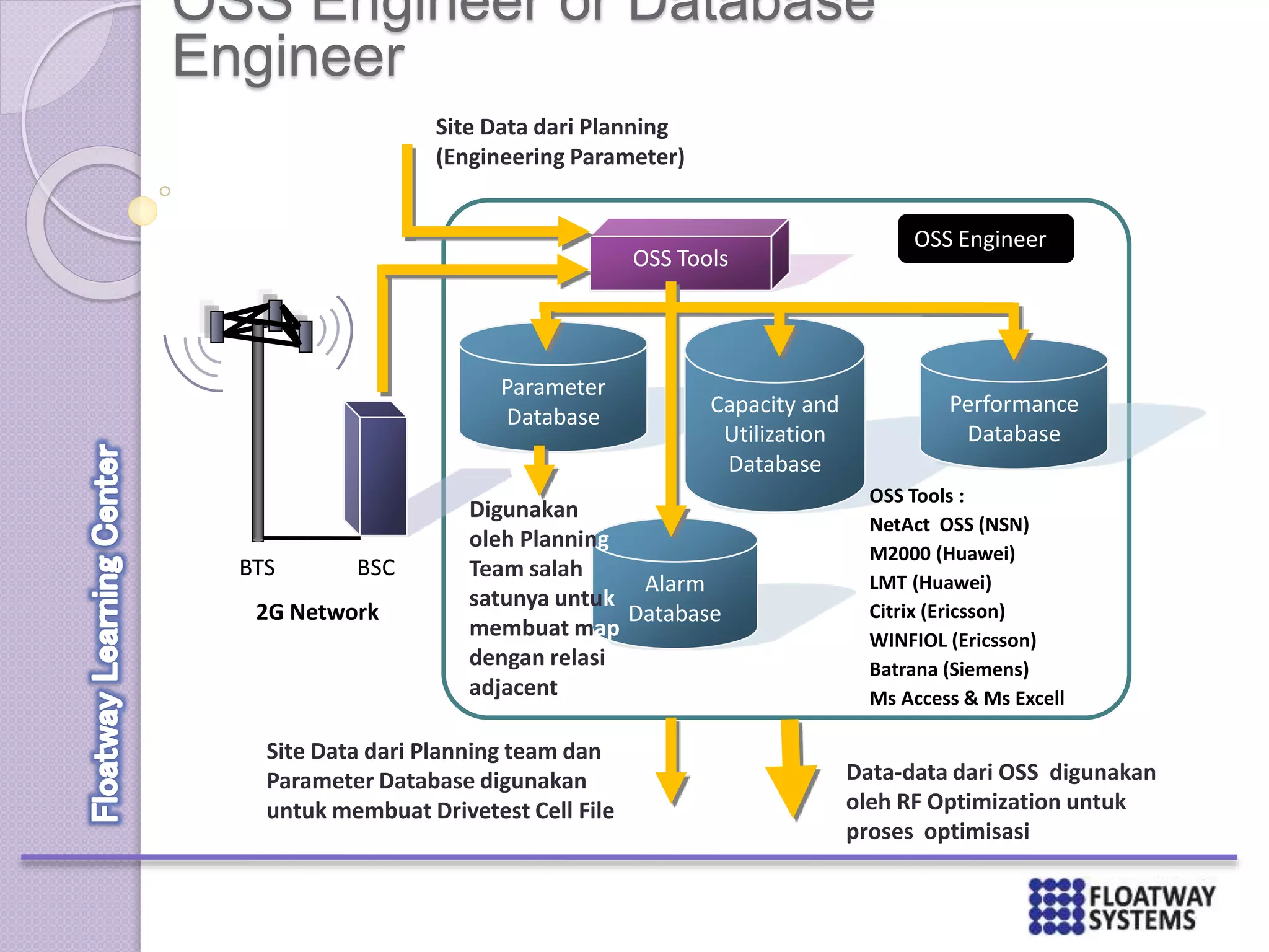 OSS Engineer or Database
Engineer
Parameter
Database
Alarm
Database
Capacity and
Utilization
Database
OSS Tools
Digunakan
oleh Planning
Team salah
satunya untuk
membuat map
dengan relasi
adjacent
BTS BSC
2G Network
Data-data dari OSS digunakan
oleh RF Optimization untuk
proses optimisasi
Site Data dari Planning team dan
Parameter Database digunakan
untuk membuat Drivetest Cell File
OSS Engineer
Performance
Database
OSS Tools :
NetAct OSS (NSN)
M2000 (Huawei)
LMT (Huawei)
Citrix (Ericsson)
WINFIOL (Ericsson)
Batrana (Siemens)
Ms Access & Ms Excell
Site Data dari Planning
(Engineering Parameter)
 