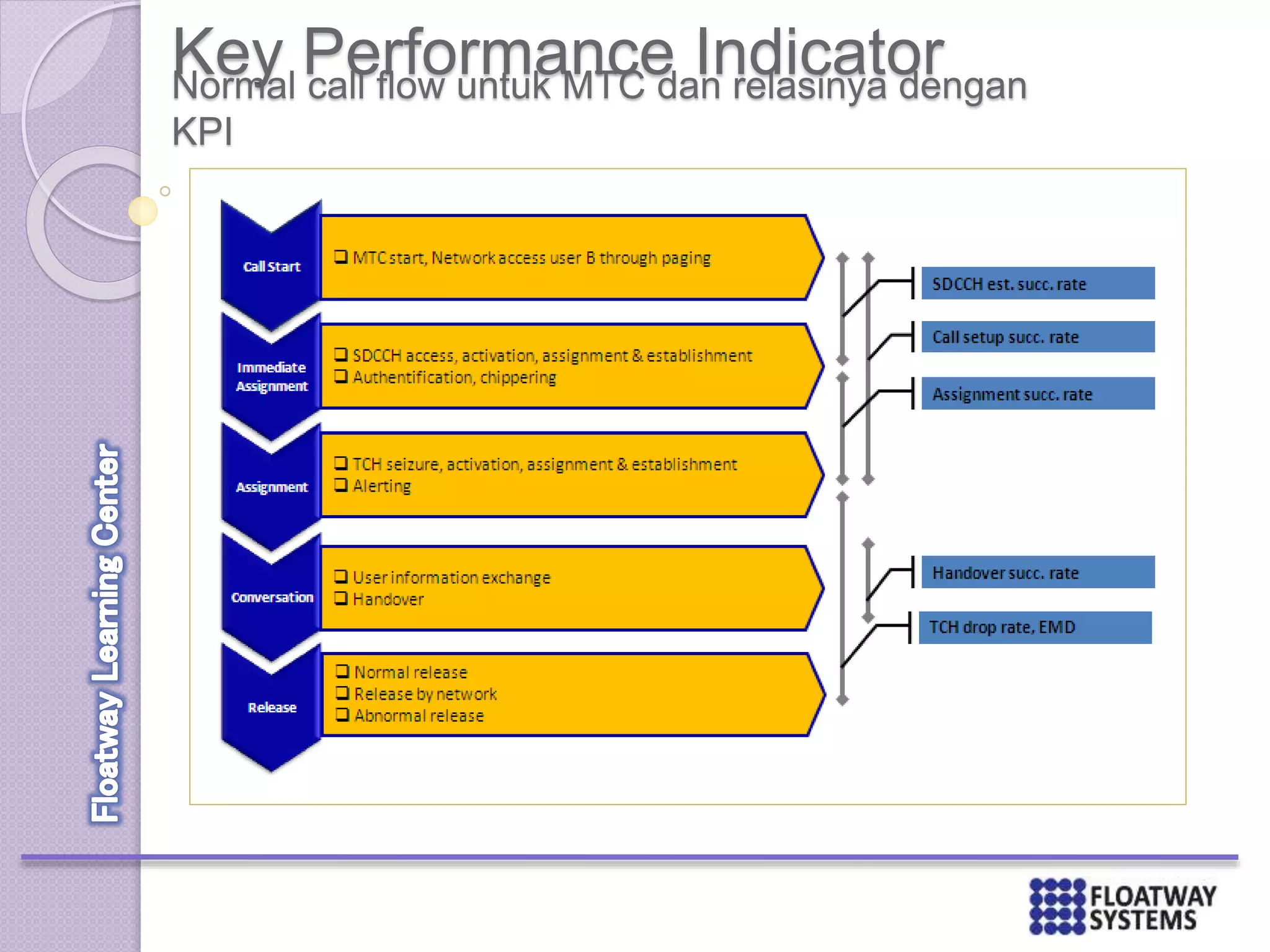 Key Performance IndicatorNormal call flow untuk MTC dan relasinya dengan
KPI
 