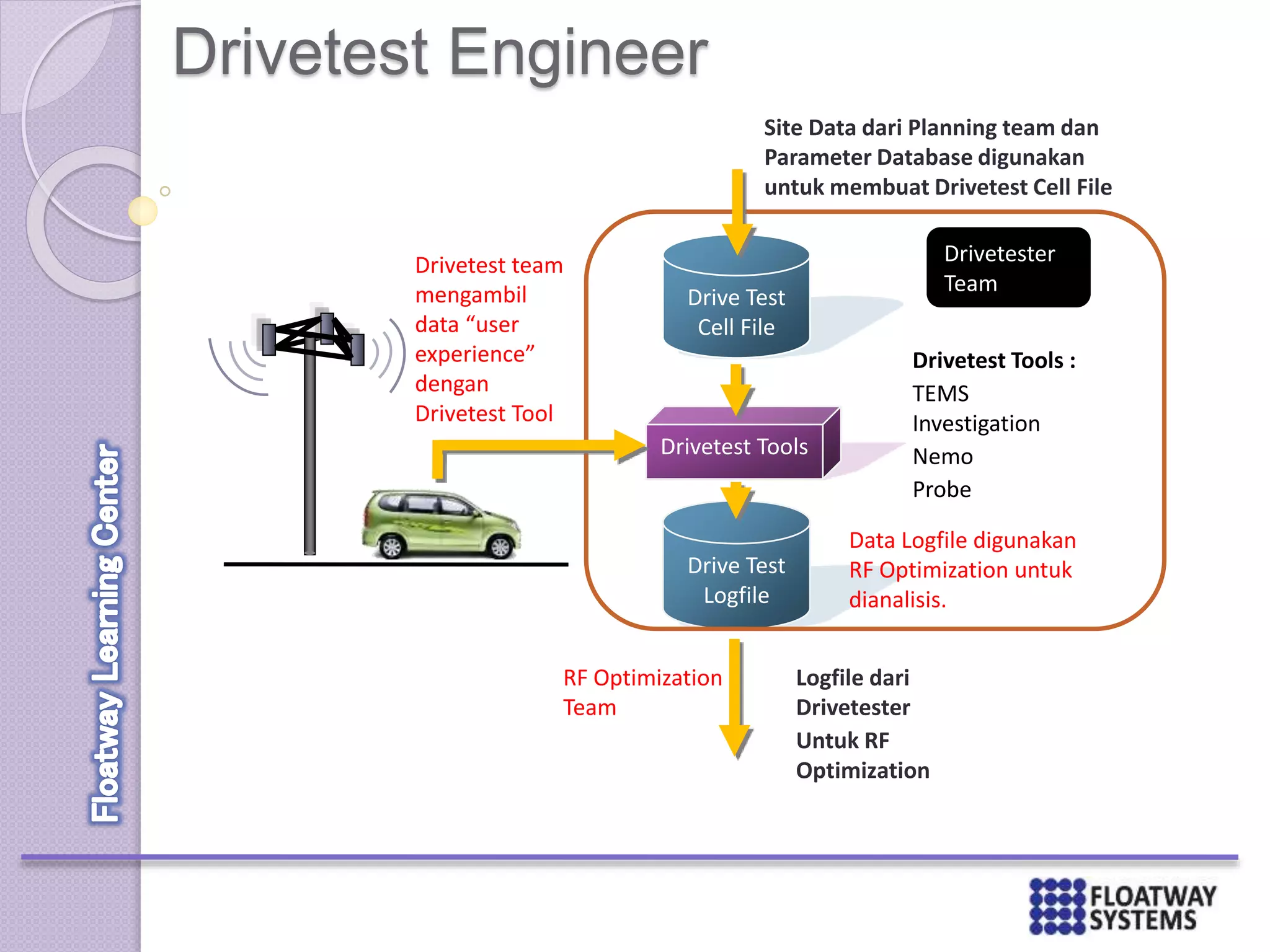 Drivetest Engineer
Drive Test
Cell File
Drivetest Tools
Drivetest Tools :
TEMS
Investigation
Nemo
Probe
Drive Test
Logfile
Drivetest team
mengambil
data “user
experience”
dengan
Drivetest Tool
Drivetester
Team
Data Logfile digunakan
RF Optimization untuk
dianalisis.
RF Optimization
Team
Site Data dari Planning team dan
Parameter Database digunakan
untuk membuat Drivetest Cell File
Logfile dari
Drivetester
Untuk RF
Optimization
 