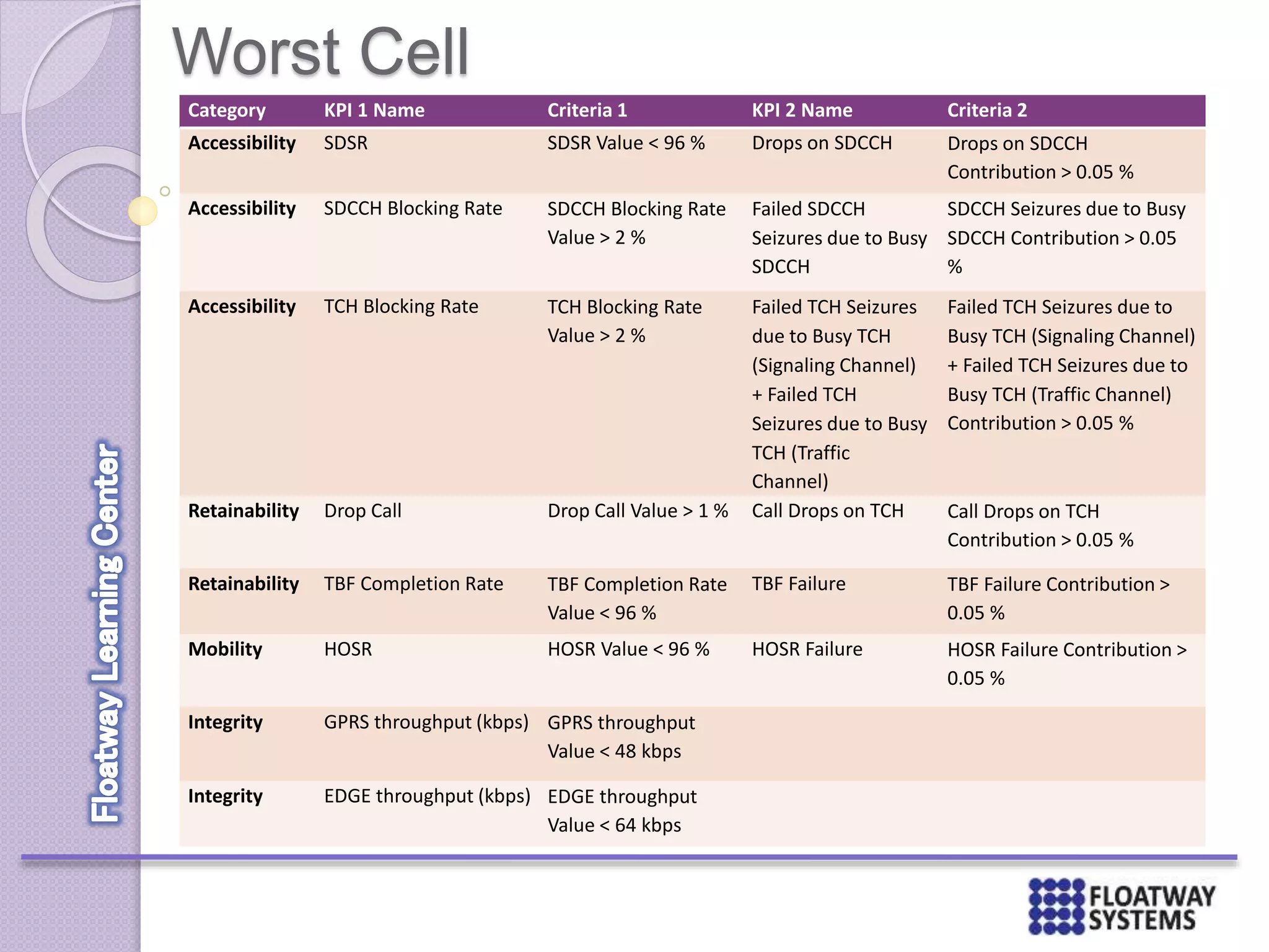 Worst Cell
Category KPI 1 Name Criteria 1 KPI 2 Name Criteria 2
Accessibility SDSR SDSR Value < 96 % Drops on SDCCH Drops on SDCCH
Contribution > 0.05 %
Accessibility SDCCH Blocking Rate SDCCH Blocking Rate
Value > 2 %
Failed SDCCH
Seizures due to Busy
SDCCH
SDCCH Seizures due to Busy
SDCCH Contribution > 0.05
%
Accessibility TCH Blocking Rate TCH Blocking Rate
Value > 2 %
Failed TCH Seizures
due to Busy TCH
(Signaling Channel)
+ Failed TCH
Seizures due to Busy
TCH (Traffic
Channel)
Failed TCH Seizures due to
Busy TCH (Signaling Channel)
+ Failed TCH Seizures due to
Busy TCH (Traffic Channel)
Contribution > 0.05 %
Retainability Drop Call Drop Call Value > 1 % Call Drops on TCH Call Drops on TCH
Contribution > 0.05 %
Retainability TBF Completion Rate TBF Completion Rate
Value < 96 %
TBF Failure TBF Failure Contribution >
0.05 %
Mobility HOSR HOSR Value < 96 % HOSR Failure HOSR Failure Contribution >
0.05 %
Integrity GPRS throughput (kbps) GPRS throughput
Value < 48 kbps
Integrity EDGE throughput (kbps) EDGE throughput
Value < 64 kbps
 