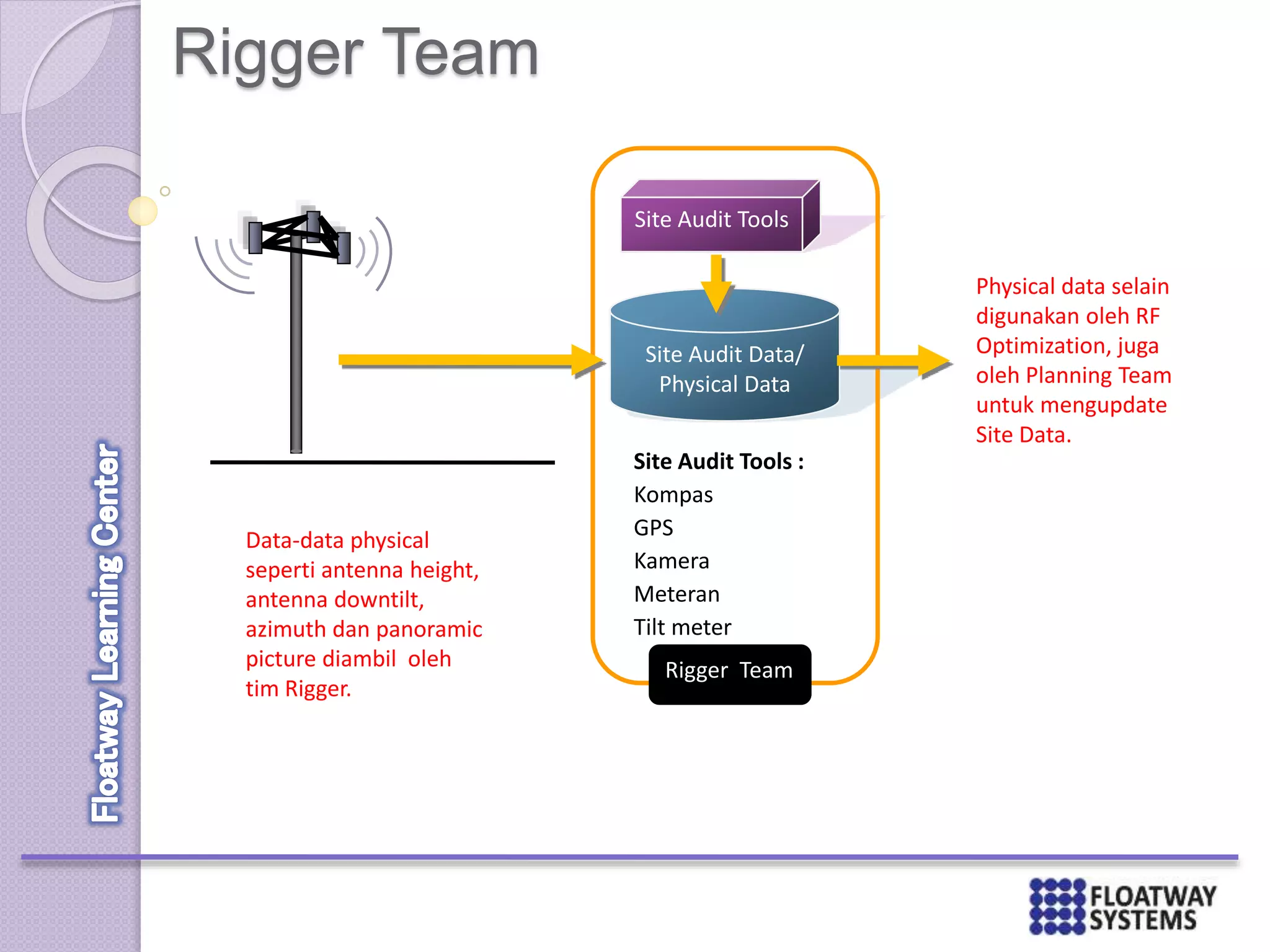 Rigger Team
Site Audit Tools
Site Audit Tools :
Kompas
GPS
Kamera
Meteran
Tilt meter
Site Audit Data/
Physical Data
Rigger Team
Physical data selain
digunakan oleh RF
Optimization, juga
oleh Planning Team
untuk mengupdate
Site Data.
Data-data physical
seperti antenna height,
antenna downtilt,
azimuth dan panoramic
picture diambil oleh
tim Rigger.
 