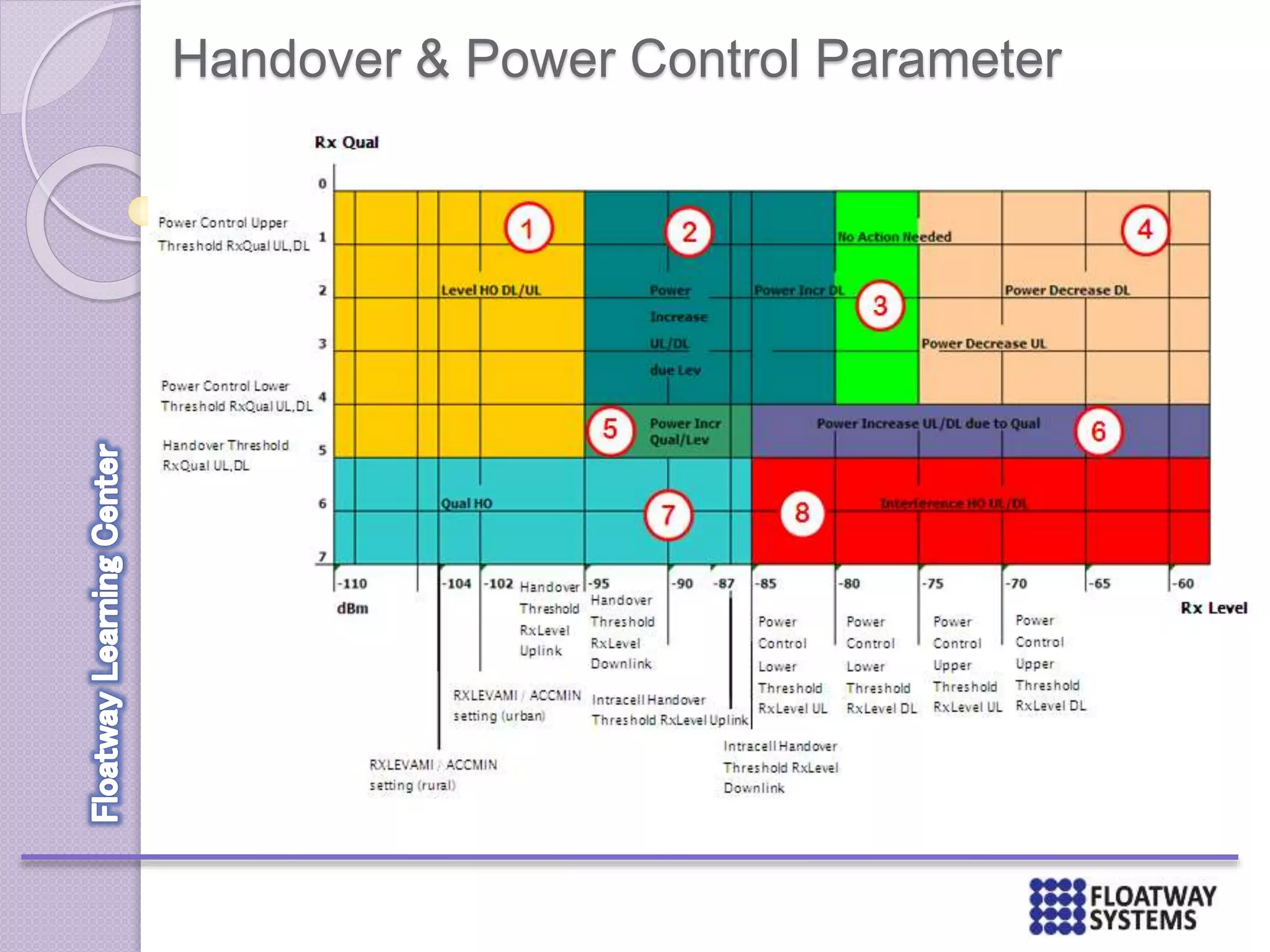 Handover & Power Control Parameter
 