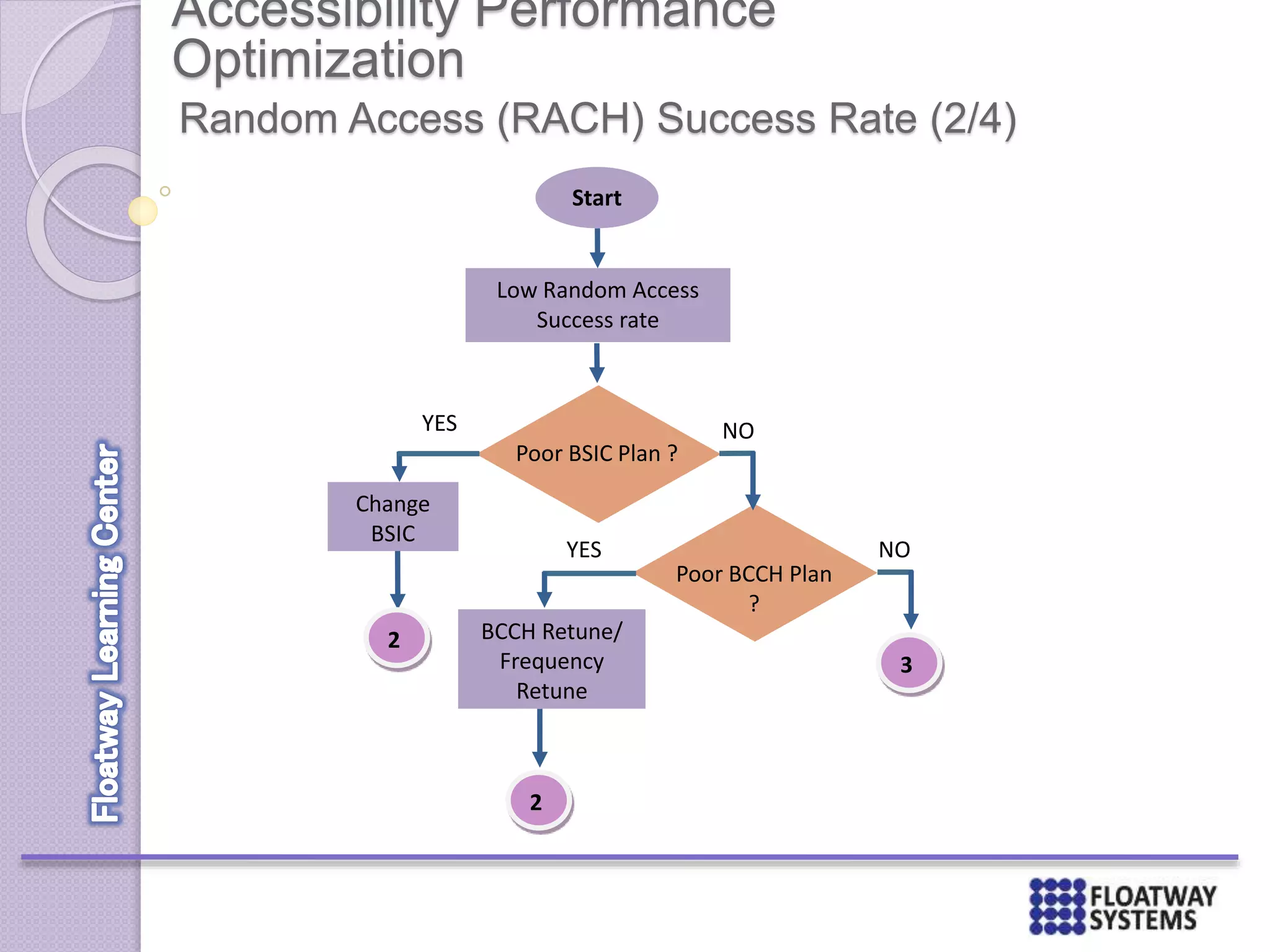 Accessibility Performance
Optimization
Random Access (RACH) Success Rate (2/4)
Start
Change
BSIC
YES
Poor BSIC Plan ?
Poor BCCH Plan
?
NO
NOYES
BCCH Retune/
Frequency
Retune
2
2
Low Random Access
Success rate
3
 