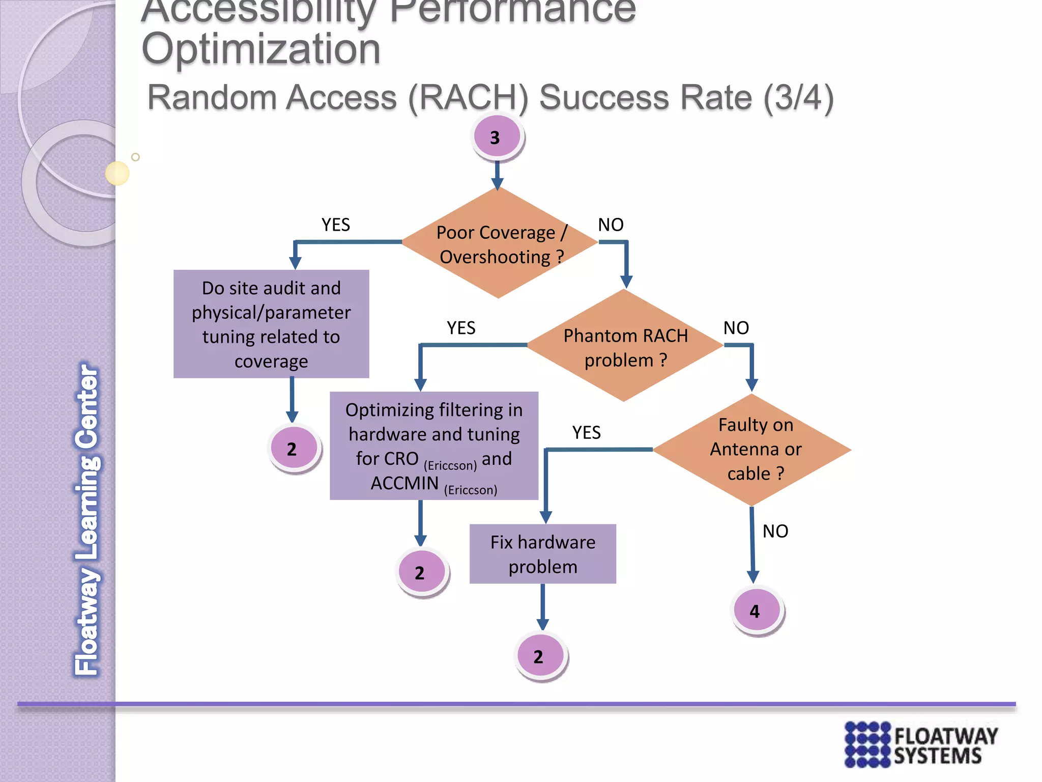 Accessibility Performance
Optimization
Random Access (RACH) Success Rate (3/4)
Poor Coverage /
Overshooting ?
YES
Do site audit and
physical/parameter
tuning related to
coverage
NO
2
Phantom RACH
problem ?
YES
Optimizing filtering in
hardware and tuning
for CRO (Ericcson) and
ACCMIN (Ericcson)
NO
2
Faulty on
Antenna or
cable ?
YES
Fix hardware
problem
NO
2
4
3
 