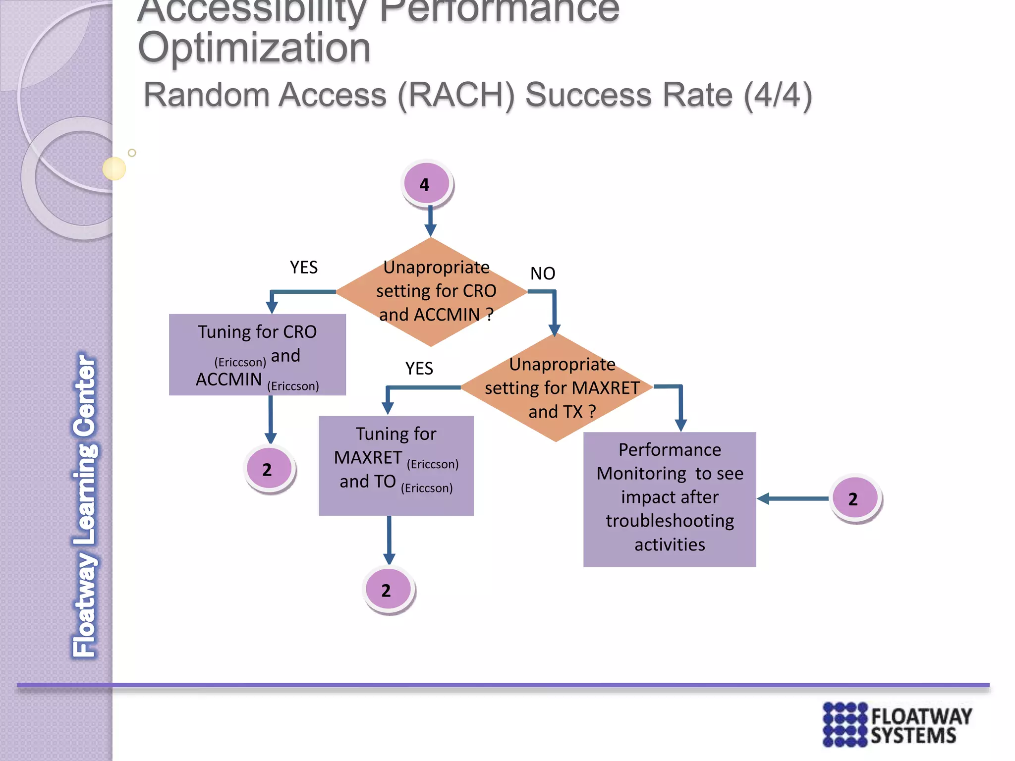 Accessibility Performance
Optimization
Random Access (RACH) Success Rate (4/4)
4
Tuning for CRO
(Ericcson) and
ACCMIN (Ericcson)
YES Unapropriate
setting for CRO
and ACCMIN ?
Unapropriate
setting for MAXRET
and TX ?
NO
YES
Tuning for
MAXRET (Ericcson)
and TO (Ericcson)
2
2
Performance
Monitoring to see
impact after
troubleshooting
activities
2
 