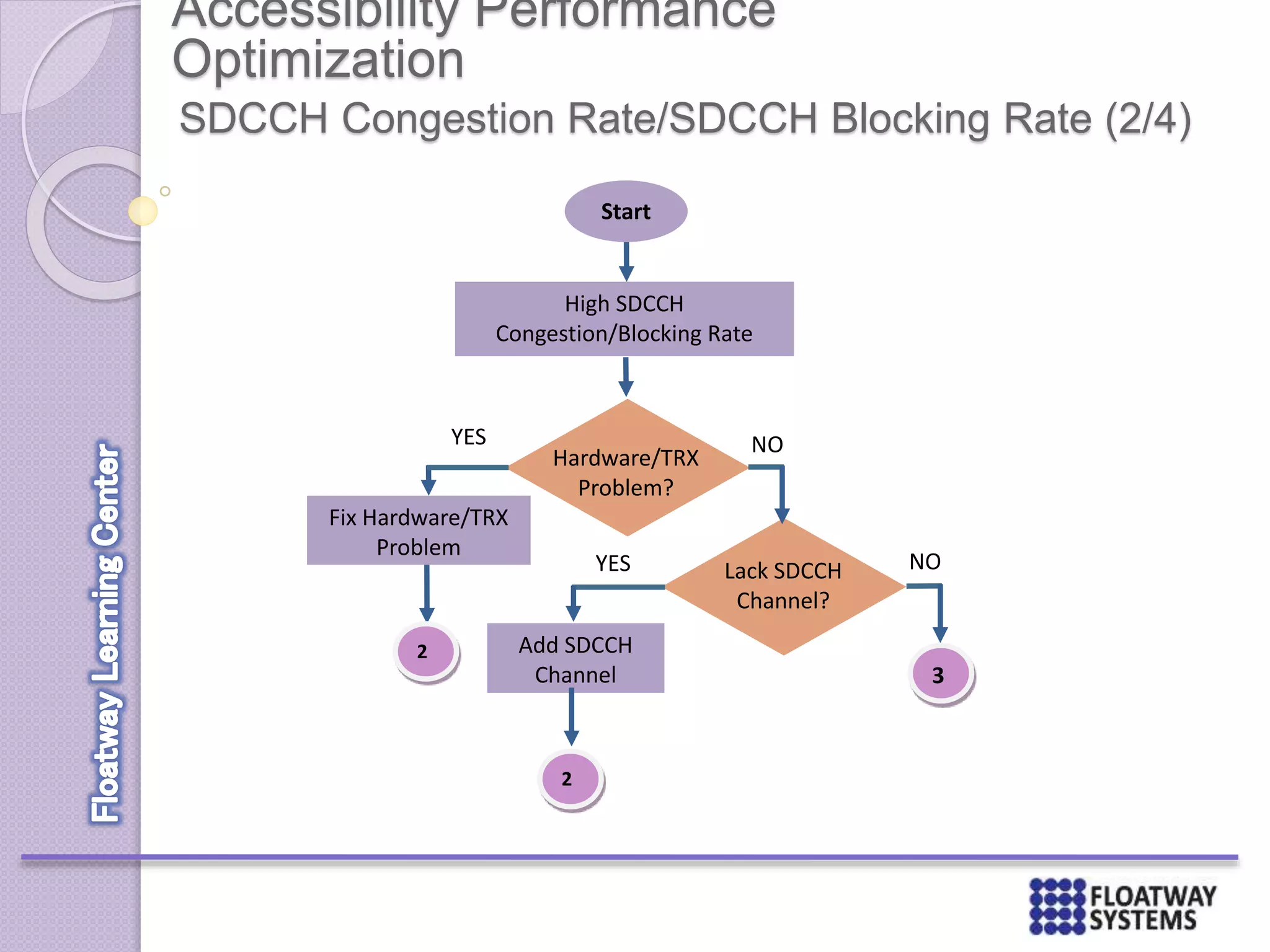 Accessibility Performance
Optimization
SDCCH Congestion Rate/SDCCH Blocking Rate (2/4)
Start
Fix Hardware/TRX
Problem
YES
Hardware/TRX
Problem?
Lack SDCCH
Channel?
NO
YES
Add SDCCH
Channel
2
2
High SDCCH
Congestion/Blocking Rate
3
NO
 