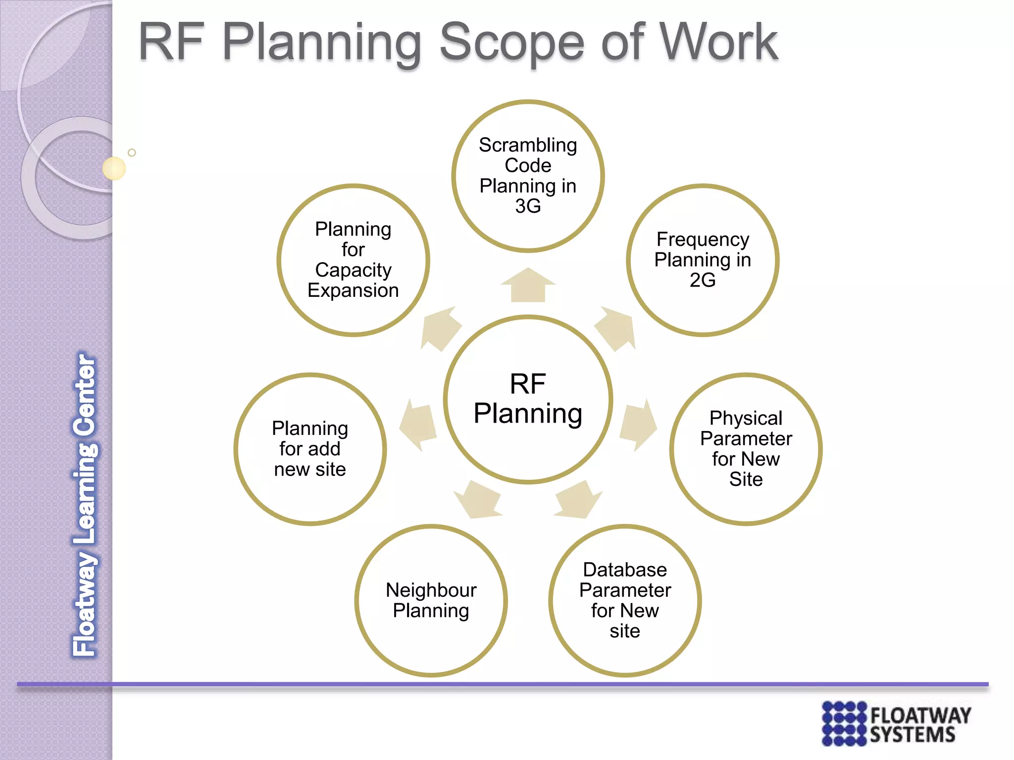 RF Planning Scope of Work
RF
Planning
Scrambling
Code
Planning in
3G
Frequency
Planning in
2G
Physical
Parameter
for New
Site
Database
Parameter
for New
site
Neighbour
Planning
Planning
for add
new site
Planning
for
Capacity
Expansion
 