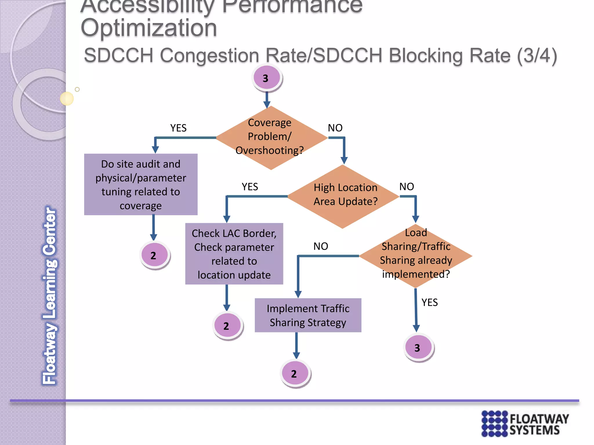 Accessibility Performance
Optimization
SDCCH Congestion Rate/SDCCH Blocking Rate (3/4)
Coverage
Problem/
Overshooting?
YES
Do site audit and
physical/parameter
tuning related to
coverage
NO
2
High Location
Area Update?
YES
Check LAC Border,
Check parameter
related to
location update
NO
2
Load
Sharing/Traffic
Sharing already
implemented?
NO
Implement Traffic
Sharing Strategy
YES
2
3
3
 
