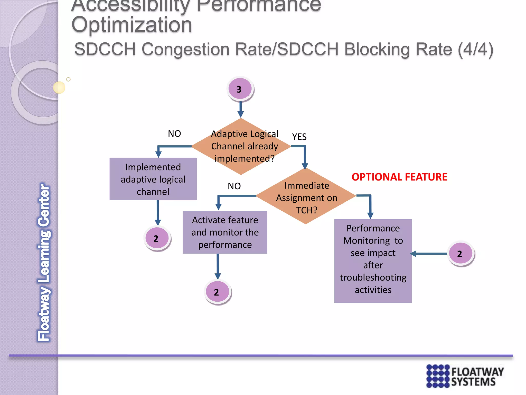 Accessibility Performance
Optimization
SDCCH Congestion Rate/SDCCH Blocking Rate (4/4)
3
Implemented
adaptive logical
channel
NO Adaptive Logical
Channel already
implemented?
Immediate
Assignment on
TCH?
YES
NO
Activate feature
and monitor the
performance
2
2
Performance
Monitoring to
see impact
after
troubleshooting
activities
2
OPTIONAL FEATURE
 