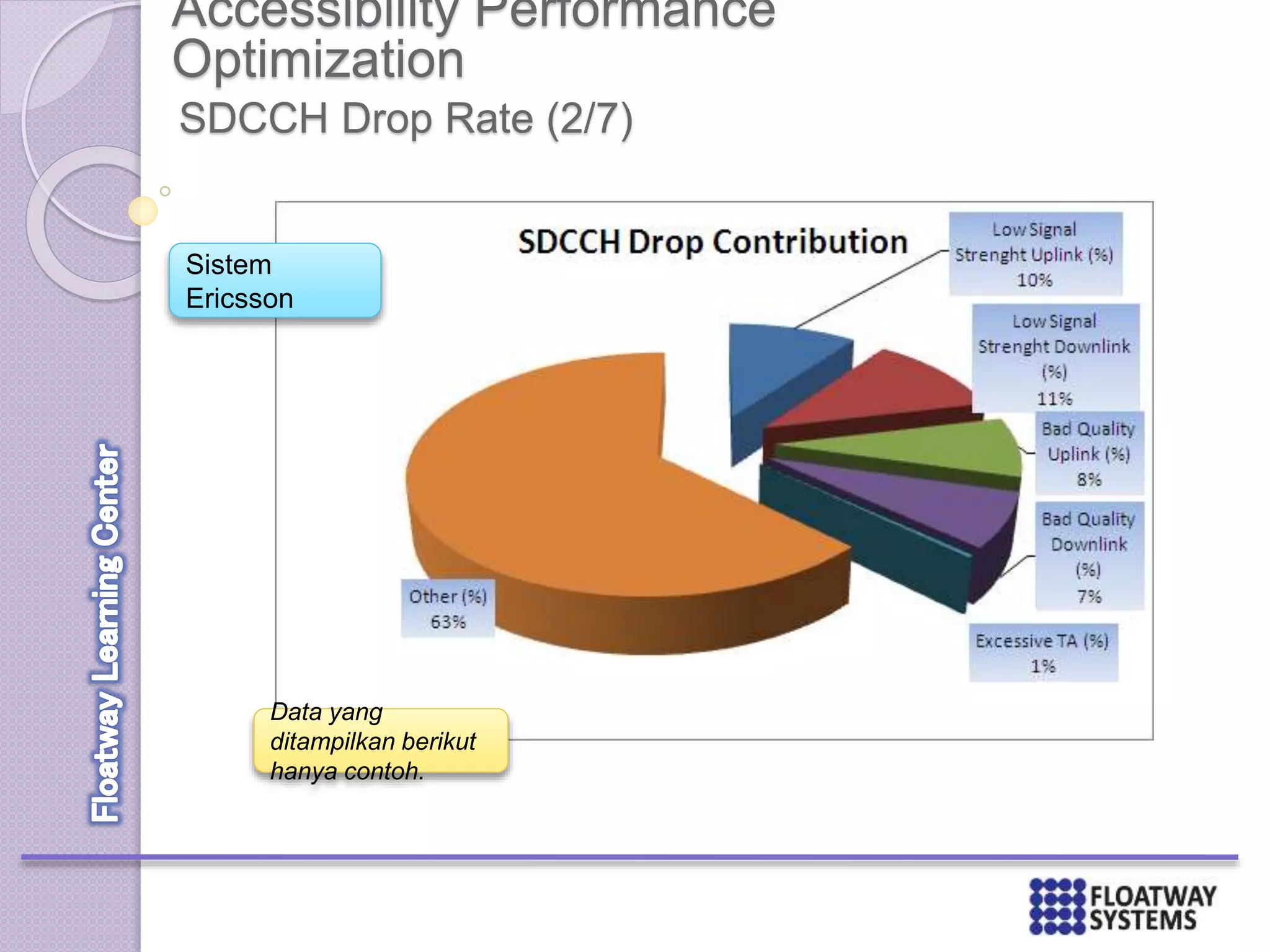 Accessibility Performance
Optimization
SDCCH Drop Rate (2/7)
Sistem
Ericsson
Data yang
ditampilkan berikut
hanya contoh.
 