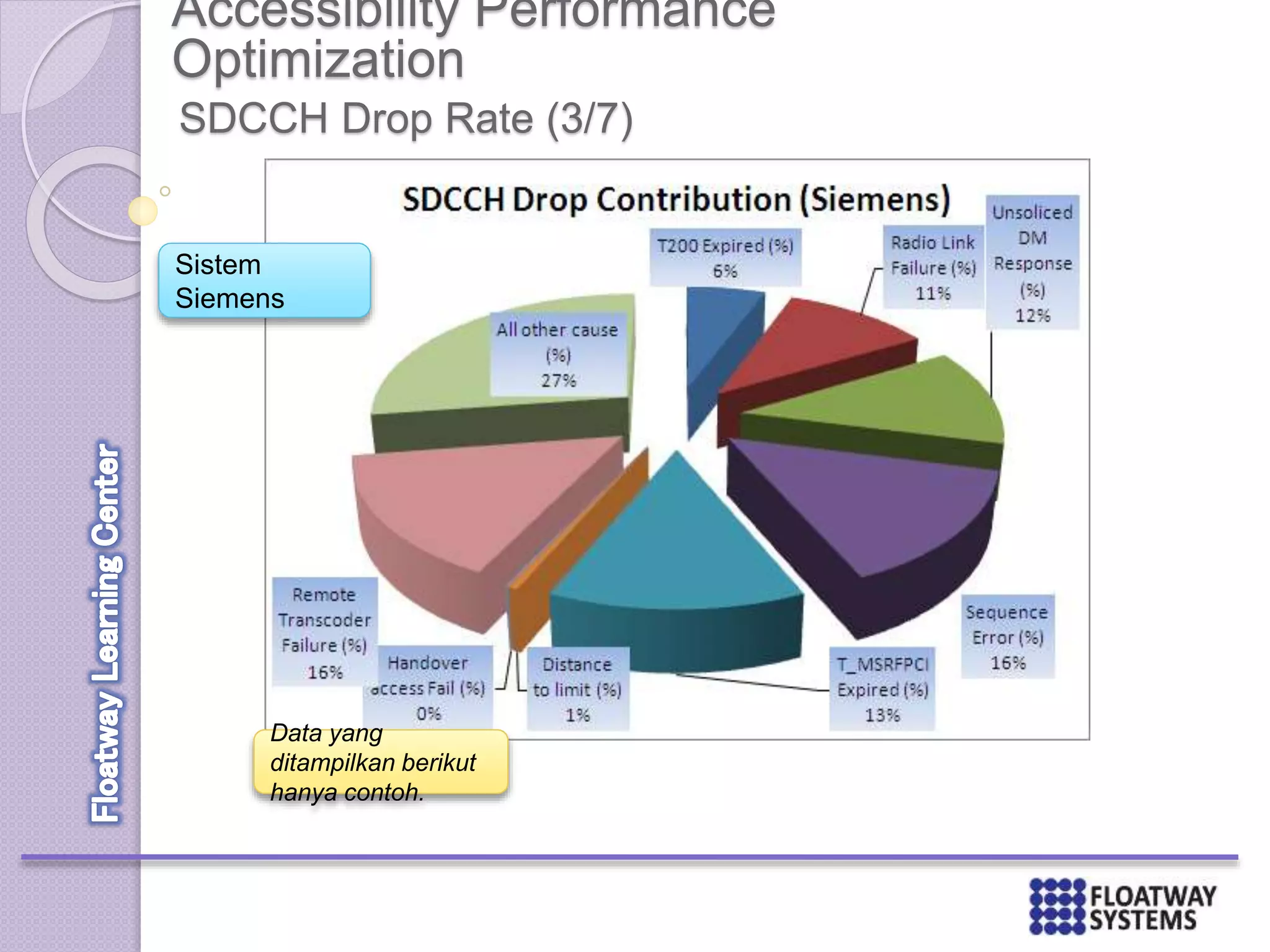 Accessibility Performance
Optimization
SDCCH Drop Rate (3/7)
Sistem
Siemens
Data yang
ditampilkan berikut
hanya contoh.
 
