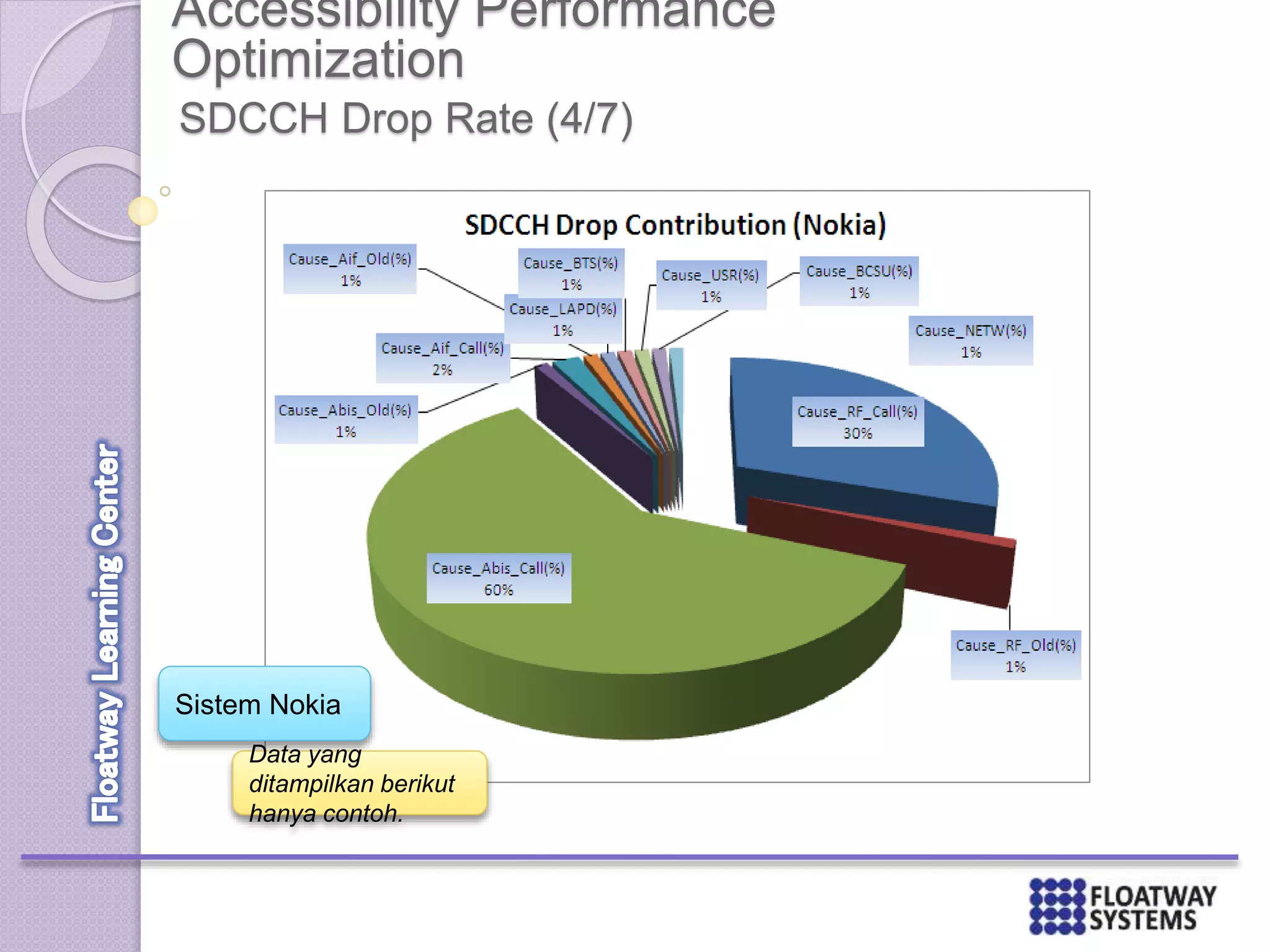 Accessibility Performance
Optimization
SDCCH Drop Rate (4/7)
Sistem Nokia
Data yang
ditampilkan berikut
hanya contoh.
 