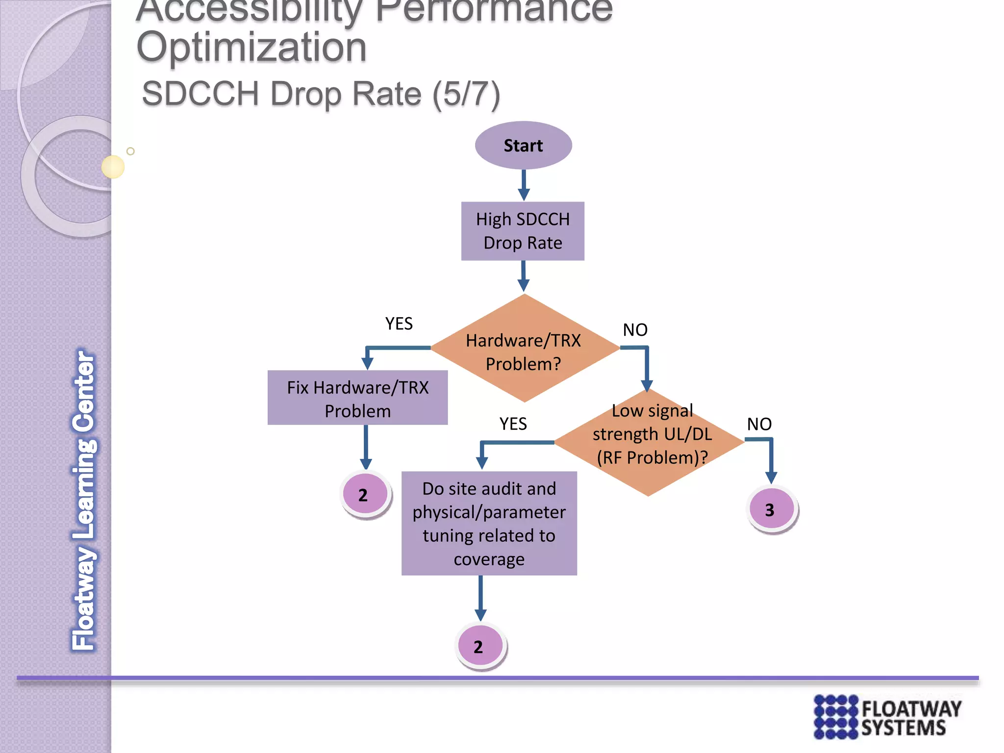 Accessibility Performance
Optimization
SDCCH Drop Rate (5/7)
Start
Fix Hardware/TRX
Problem
YES
Hardware/TRX
Problem?
Low signal
strength UL/DL
(RF Problem)?
NO
YES
Do site audit and
physical/parameter
tuning related to
coverage
2
2
High SDCCH
Drop Rate
3
NO
 