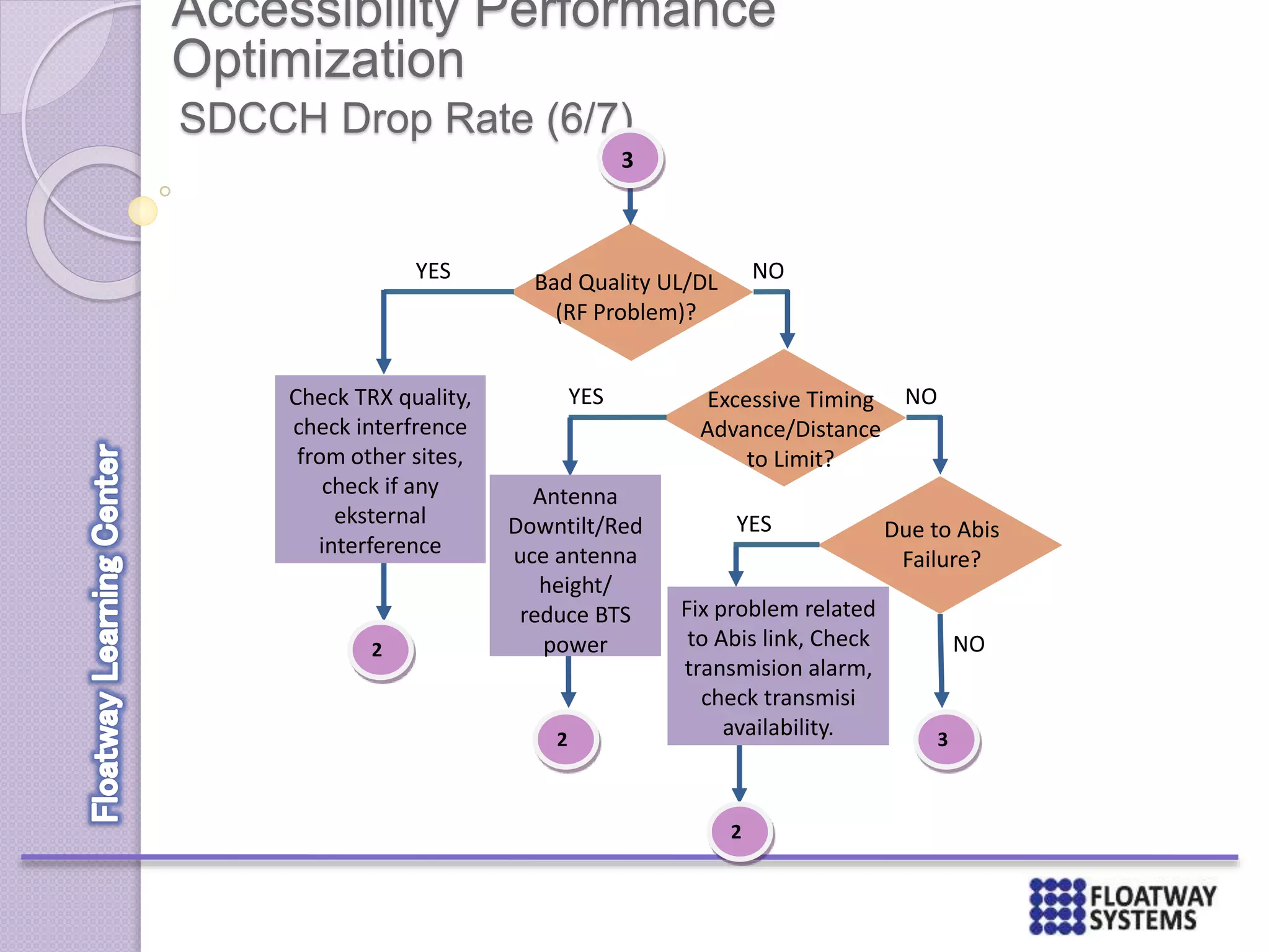 Accessibility Performance
Optimization
SDCCH Drop Rate (6/7)
Bad Quality UL/DL
(RF Problem)?
YES NO
2
Excessive Timing
Advance/Distance
to Limit?
YESCheck TRX quality,
check interfrence
from other sites,
check if any
eksternal
interference
NO
2
Due to Abis
Failure?
YES
Fix problem related
to Abis link, Check
transmision alarm,
check transmisi
availability.
NO
3
Antenna
Downtilt/Red
uce antenna
height/
reduce BTS
power
2
3
 