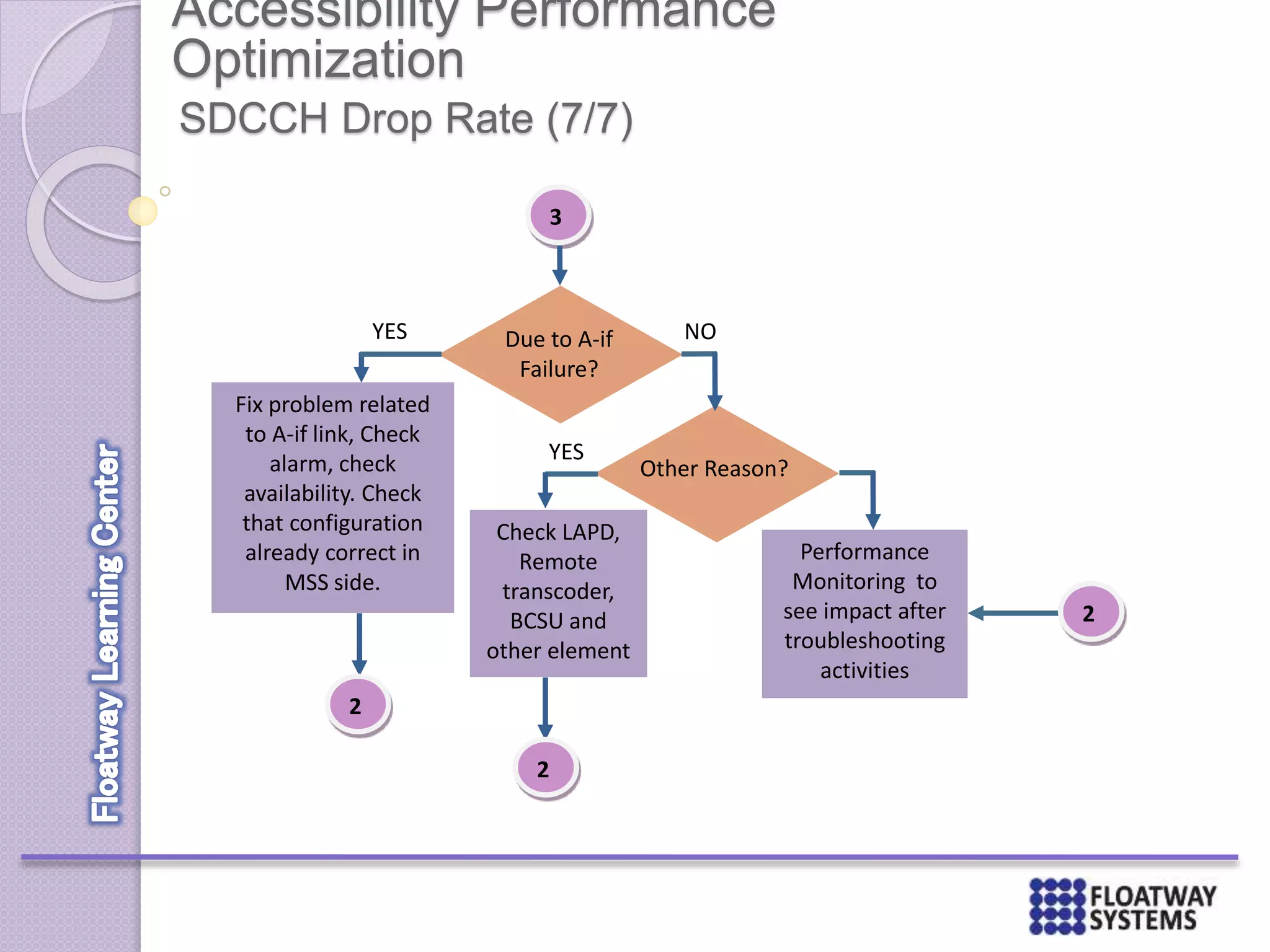 Accessibility Performance
Optimization
SDCCH Drop Rate (7/7)
3
Fix problem related
to A-if link, Check
alarm, check
availability. Check
that configuration
already correct in
MSS side.
YES Due to A-if
Failure?
Other Reason?
NO
YES
Check LAPD,
Remote
transcoder,
BCSU and
other element
2
2
Performance
Monitoring to
see impact after
troubleshooting
activities
2
 