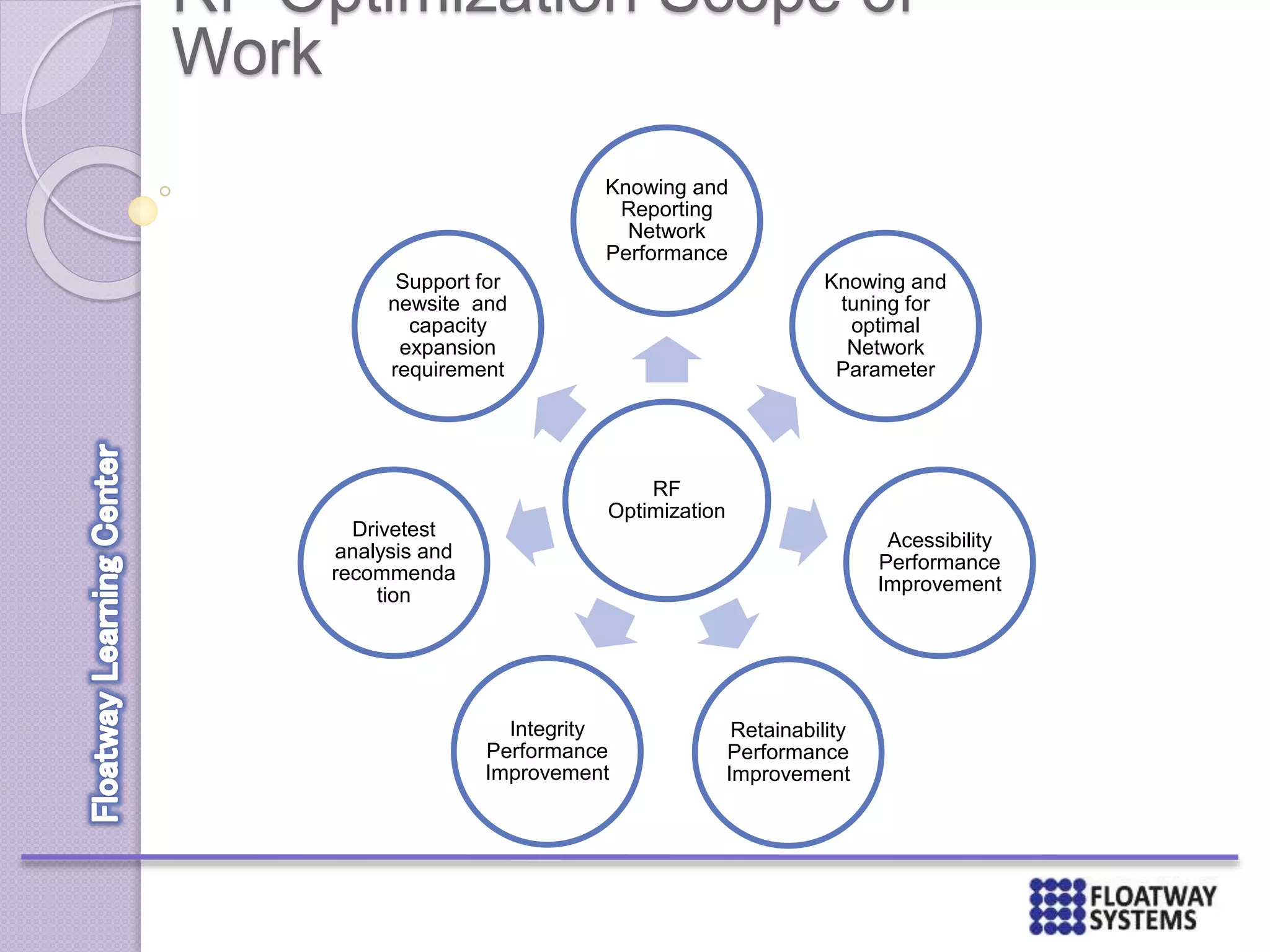 RF Optimization Scope of
Work
RF
Optimization
Knowing and
Reporting
Network
Performance
Knowing and
tuning for
optimal
Network
Parameter
Acessibility
Performance
Improvement
Retainability
Performance
Improvement
Integrity
Performance
Improvement
Drivetest
analysis and
recommenda
tion
Support for
newsite and
capacity
expansion
requirement
 
