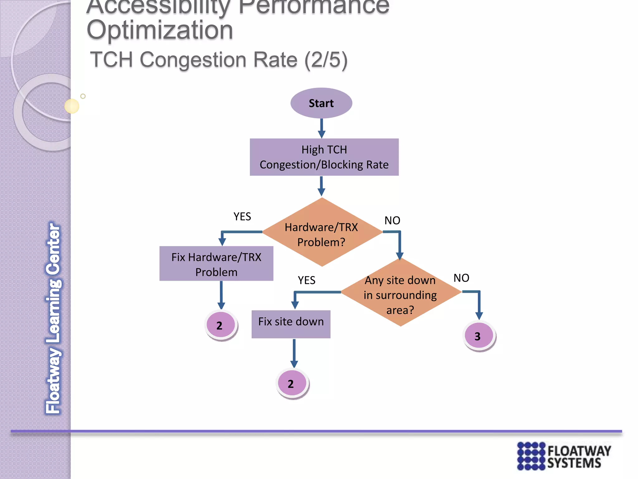 Accessibility Performance
Optimization
TCH Congestion Rate (2/5)
Start
Fix Hardware/TRX
Problem
YES
Hardware/TRX
Problem?
Any site down
in surrounding
area?
NO
YES NO
Fix site down2
2
High TCH
Congestion/Blocking Rate
3
 