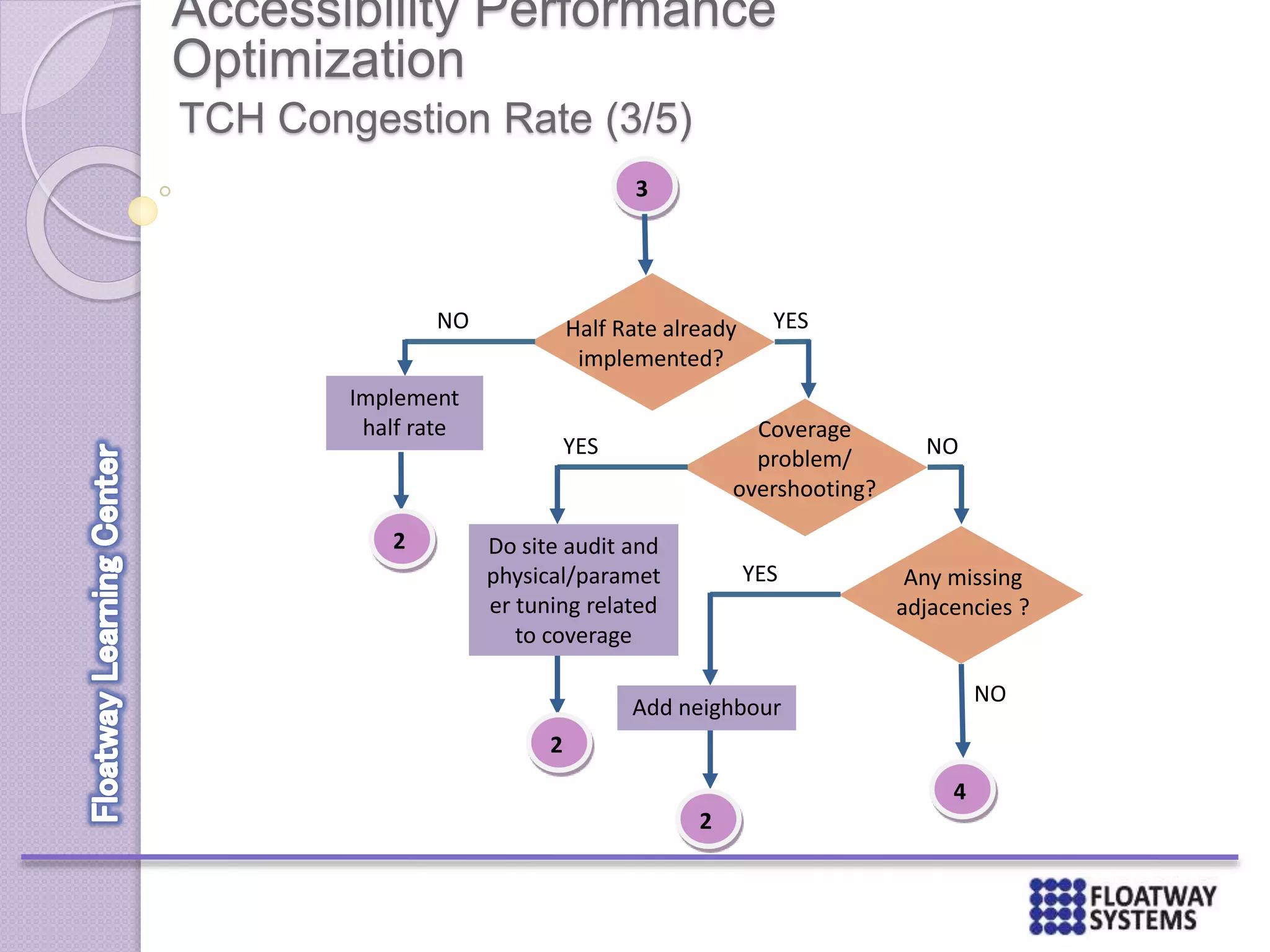 Accessibility Performance
Optimization
TCH Congestion Rate (3/5)
Half Rate already
implemented?
NO
Implement
half rate
YES
2
Coverage
problem/
overshooting?
YES
Do site audit and
physical/paramet
er tuning related
to coverage
NO
2
Any missing
adjacencies ?
YES
Add neighbour
NO
2
4
3
 