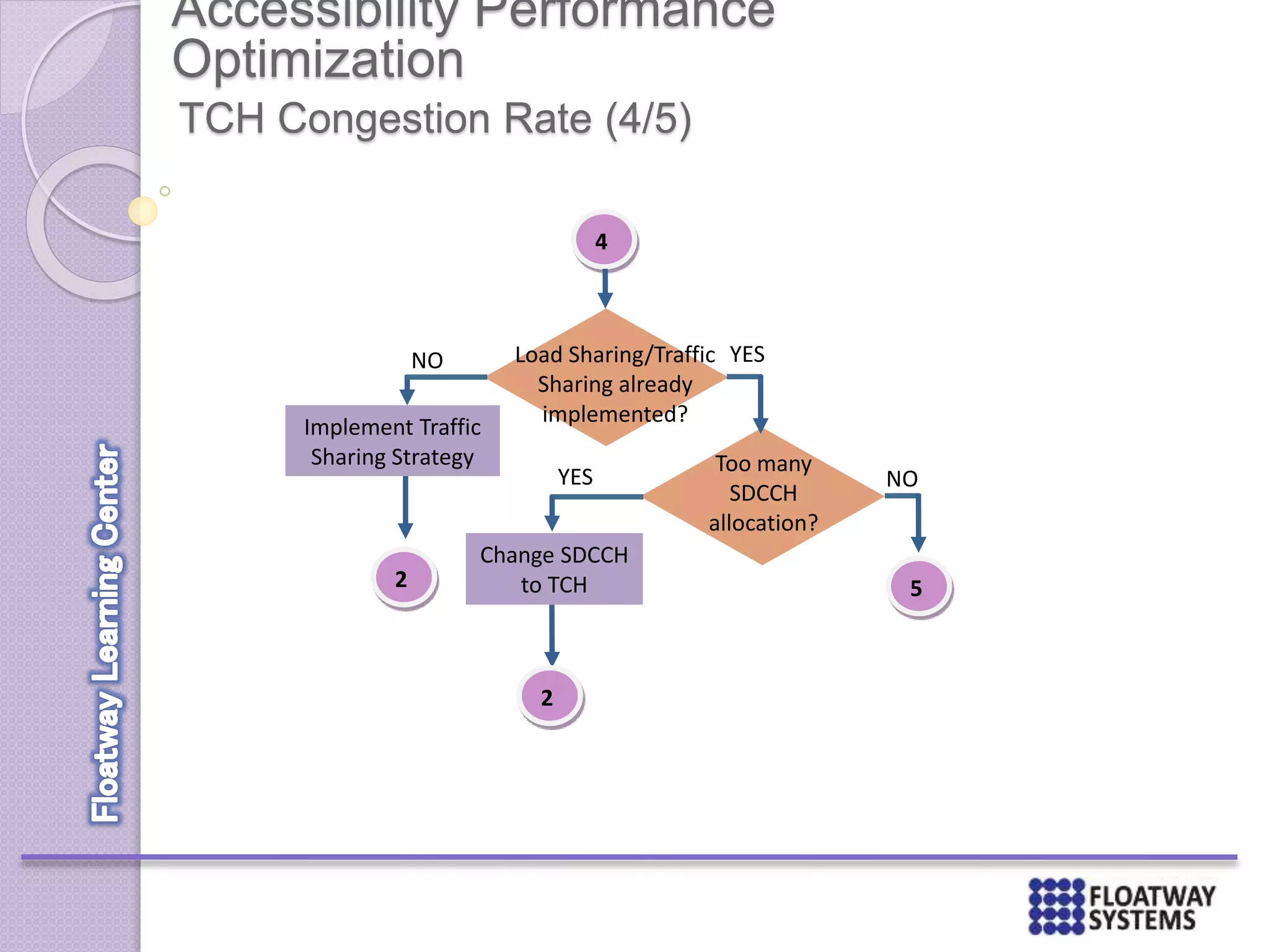 Accessibility Performance
Optimization
TCH Congestion Rate (4/5)
4
Implement Traffic
Sharing Strategy
NO Load Sharing/Traffic
Sharing already
implemented?
Too many
SDCCH
allocation?
YES
YES
Change SDCCH
to TCH2
2
NO
5
 