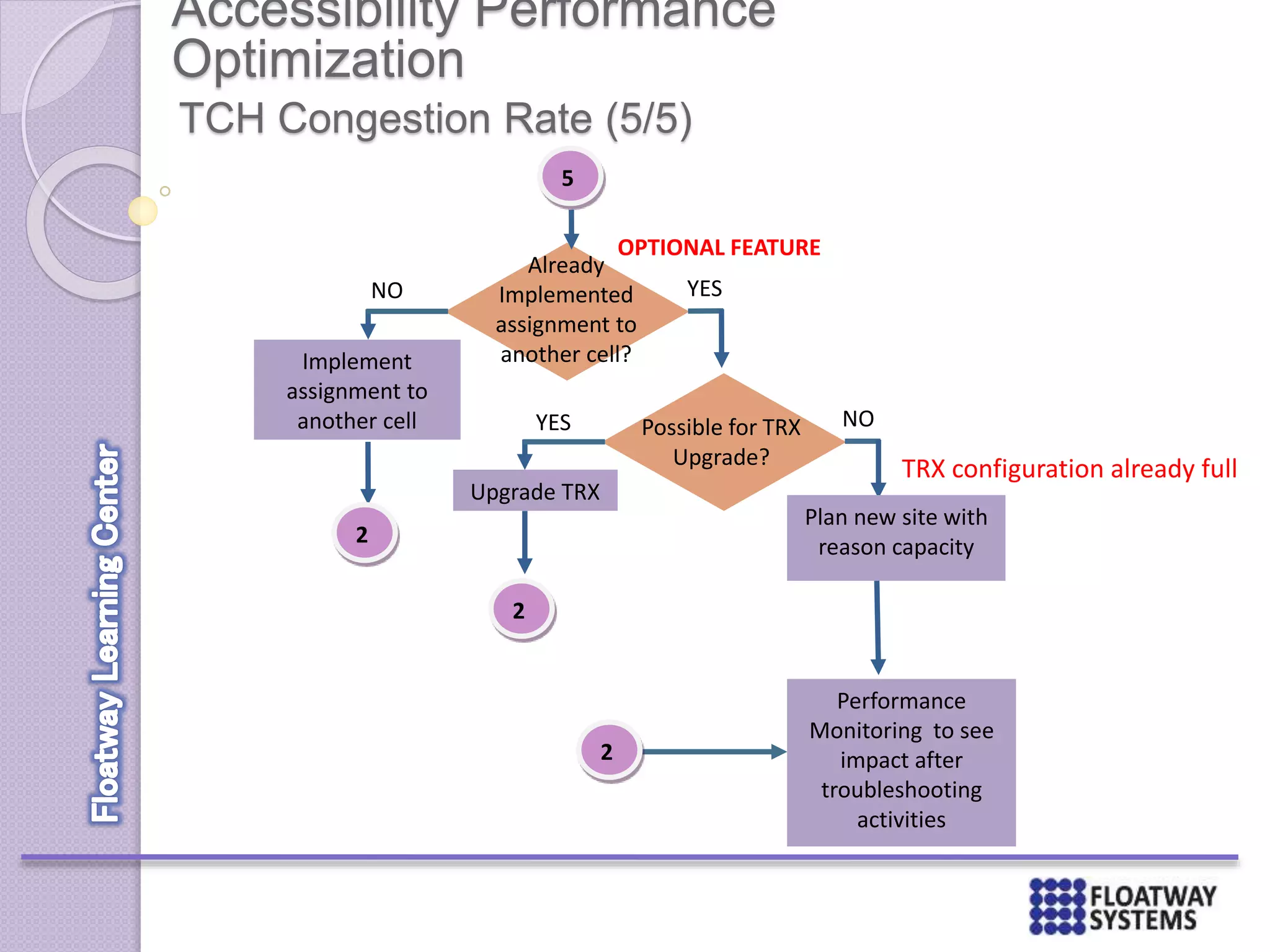 Accessibility Performance
Optimization
TCH Congestion Rate (5/5)
Performance
Monitoring to see
impact after
troubleshooting
activities
2
Implement
assignment to
another cell
2
Upgrade TRX
2
Already
Implemented
assignment to
another cell?
NO YES
Possible for TRX
Upgrade?
YES NO
Plan new site with
reason capacity
OPTIONAL FEATURE
TRX configuration already full
5
 