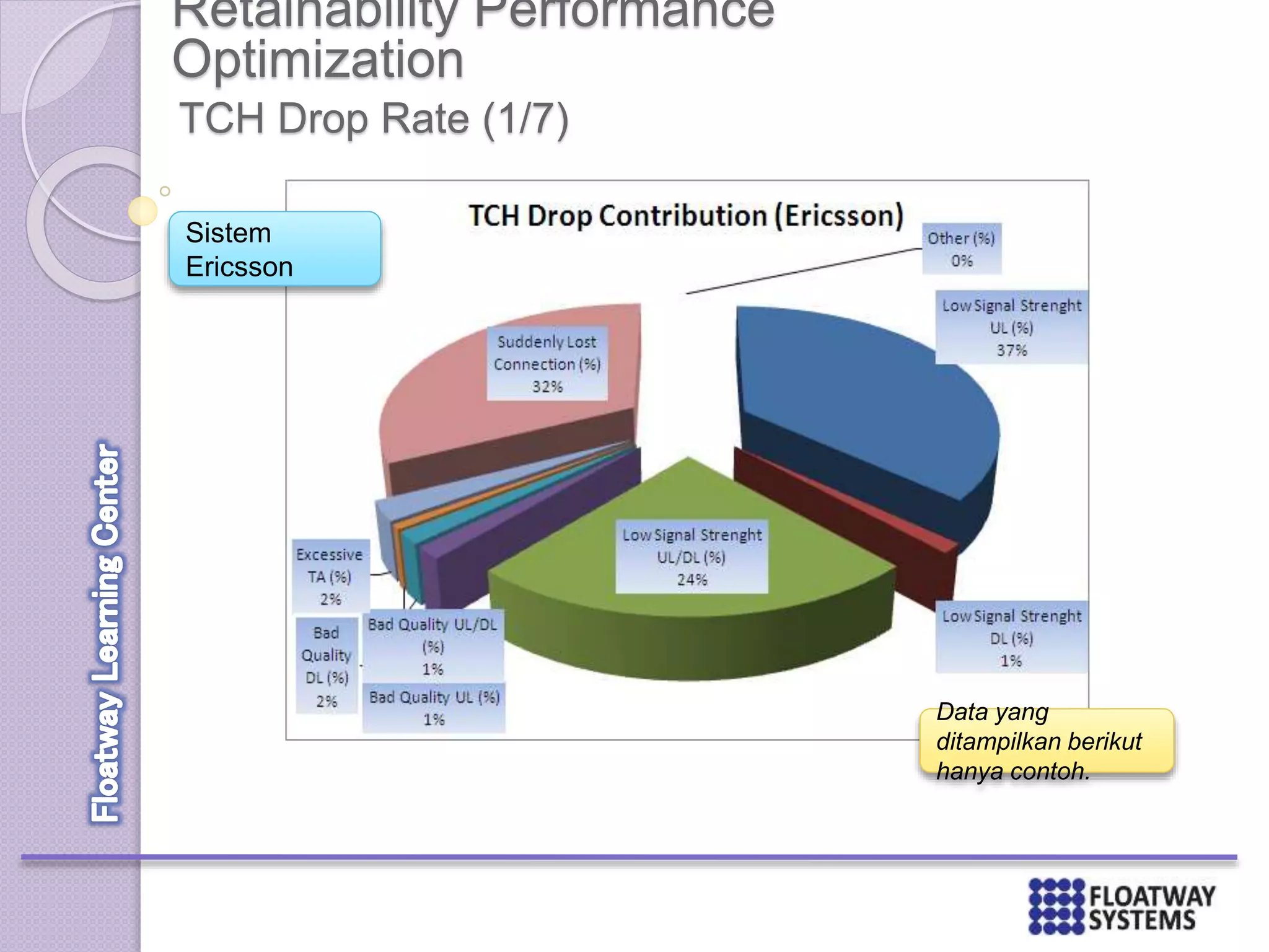 Retainability Performance
Optimization
TCH Drop Rate (1/7)
Sistem
Ericsson
Data yang
ditampilkan berikut
hanya contoh.
 