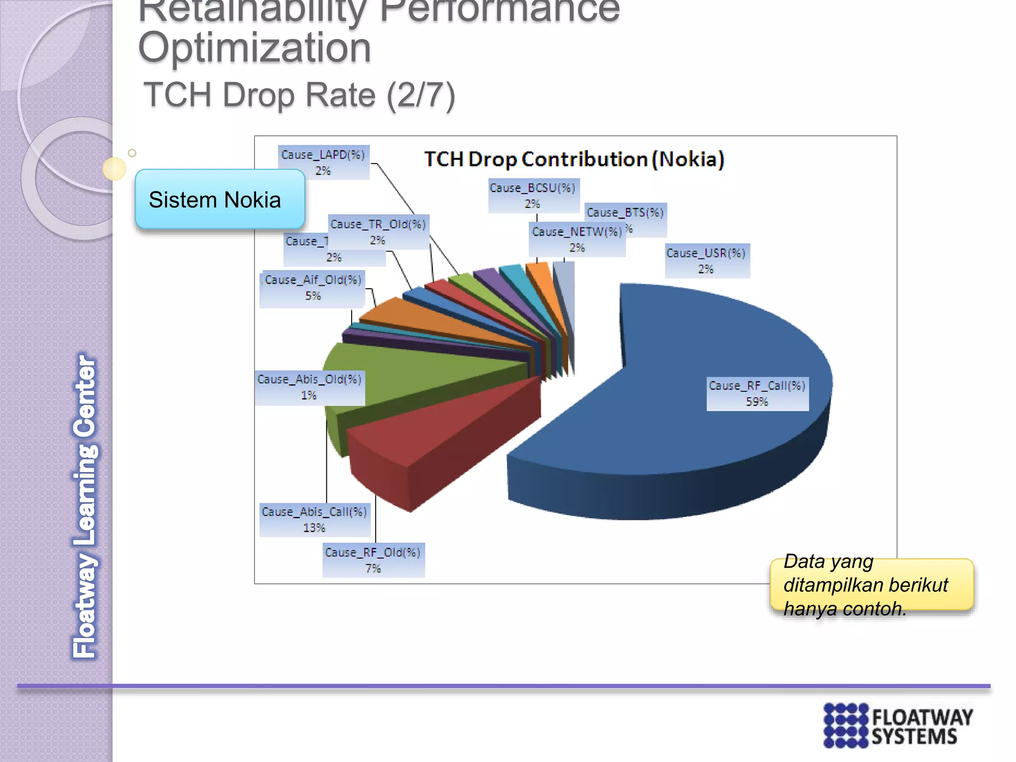 Retainability Performance
Optimization
TCH Drop Rate (2/7)
Sistem Nokia
Data yang
ditampilkan berikut
hanya contoh.
 