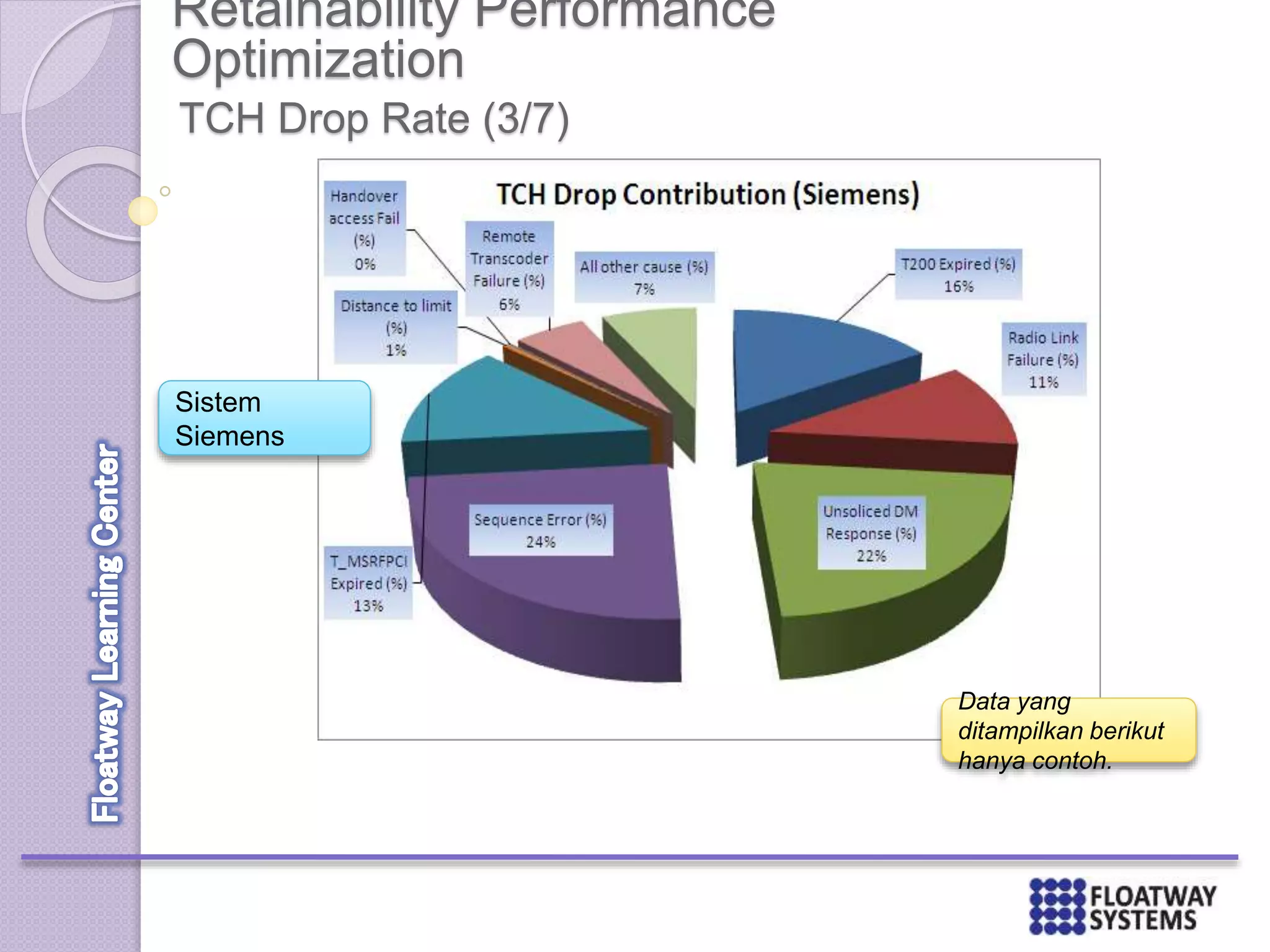 Retainability Performance
Optimization
TCH Drop Rate (3/7)
Sistem
Siemens
Data yang
ditampilkan berikut
hanya contoh.
 