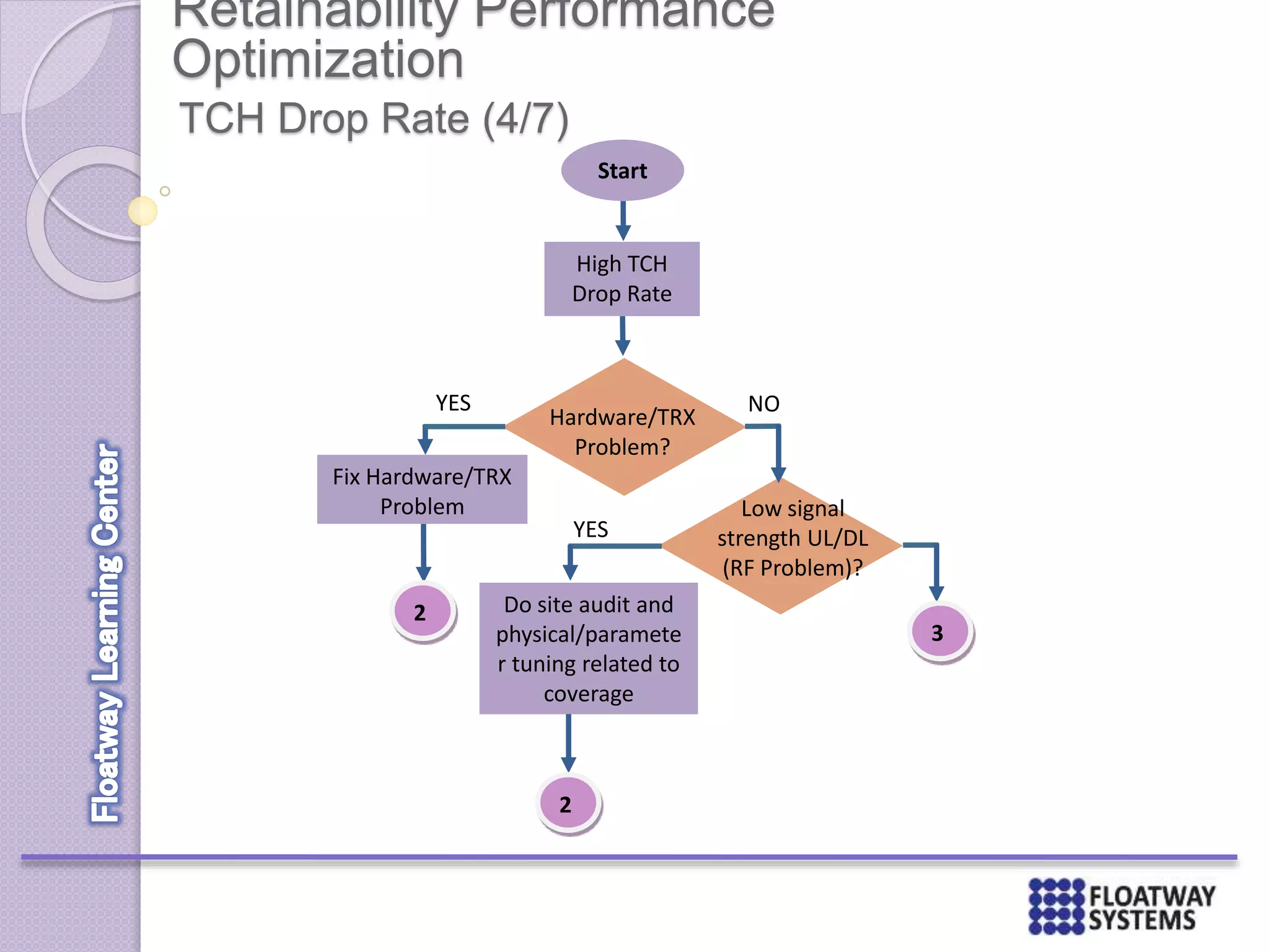 Retainability Performance
Optimization
TCH Drop Rate (4/7)
Start
Fix Hardware/TRX
Problem
YES
Hardware/TRX
Problem?
Low signal
strength UL/DL
(RF Problem)?
NO
YES
Do site audit and
physical/paramete
r tuning related to
coverage
2
2
High TCH
Drop Rate
3
 