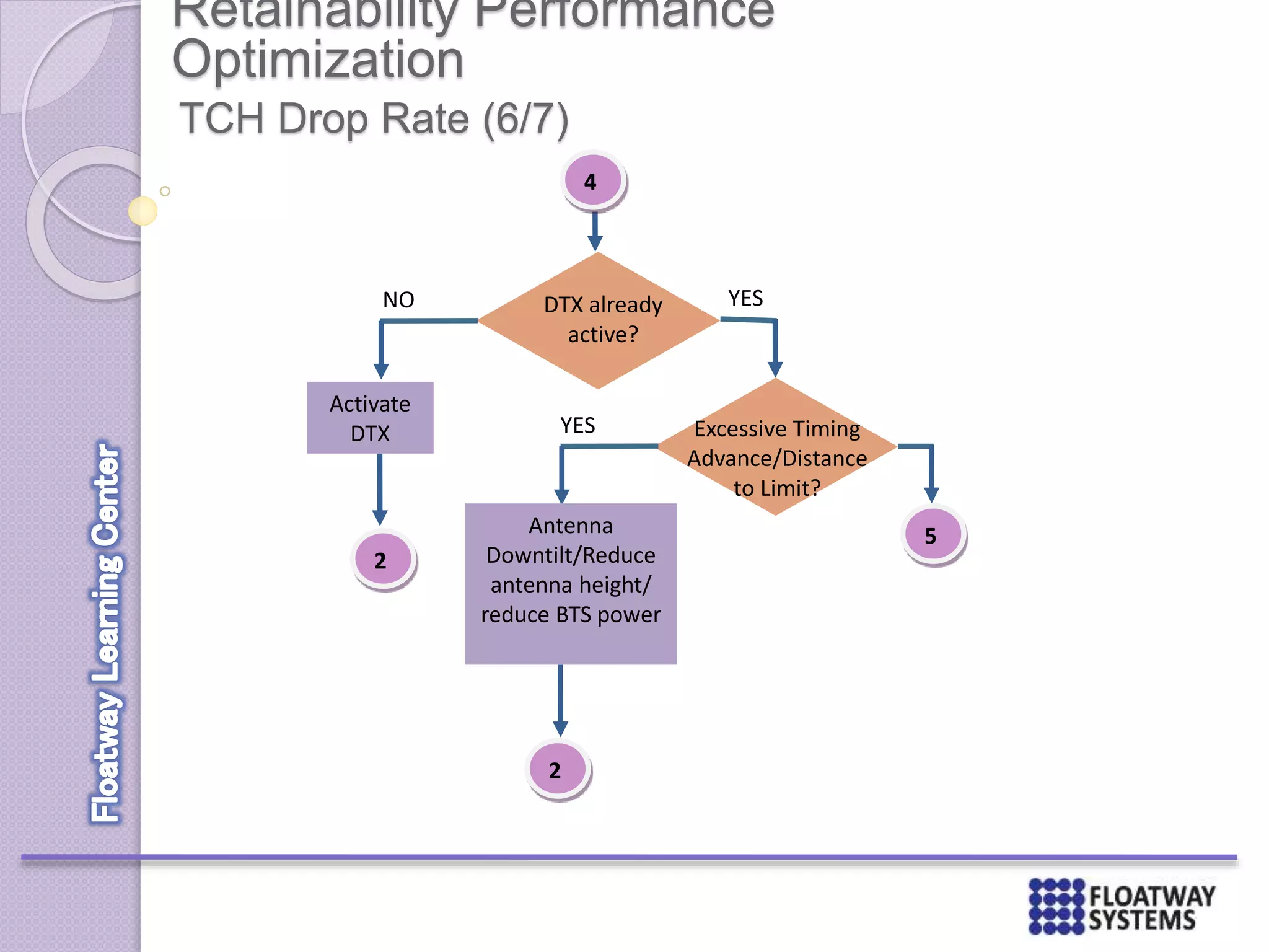 Retainability Performance
Optimization
TCH Drop Rate (6/7)
Excessive Timing
Advance/Distance
to Limit?
YES
2
Antenna
Downtilt/Reduce
antenna height/
reduce BTS power
DTX already
active?
YESNO
Activate
DTX
2
5
4
 