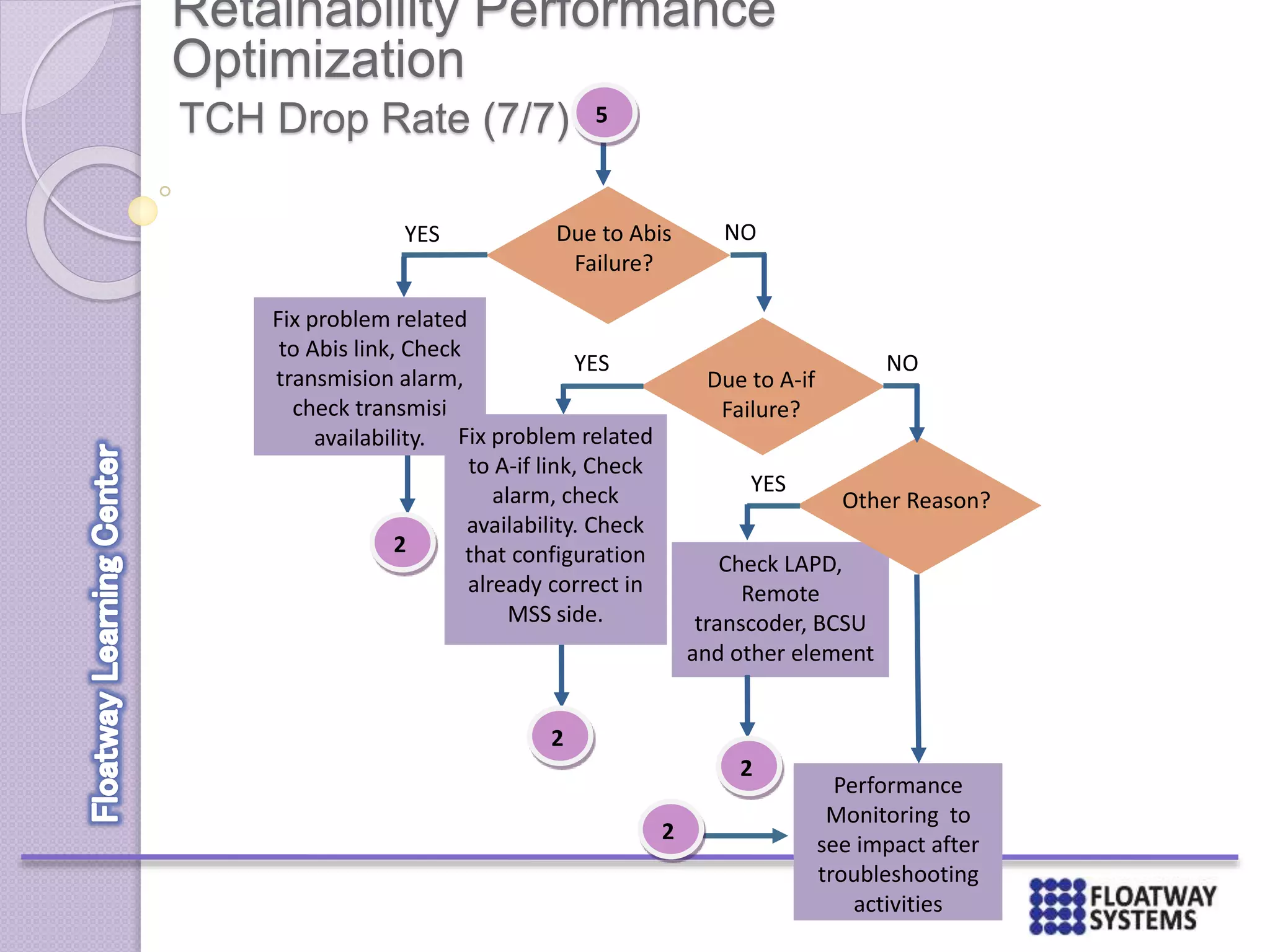 Check LAPD,
Remote
transcoder, BCSU
and other element
Retainability Performance
Optimization
TCH Drop Rate (7/7)
YES
Due to A-if
Failure?
Other Reason?
NO
YES
2
2
Performance
Monitoring to
see impact after
troubleshooting
activities
2
Due to Abis
Failure?
YES
Fix problem related
to Abis link, Check
transmision alarm,
check transmisi
availability.
2
NO
Fix problem related
to A-if link, Check
alarm, check
availability. Check
that configuration
already correct in
MSS side.
5
 